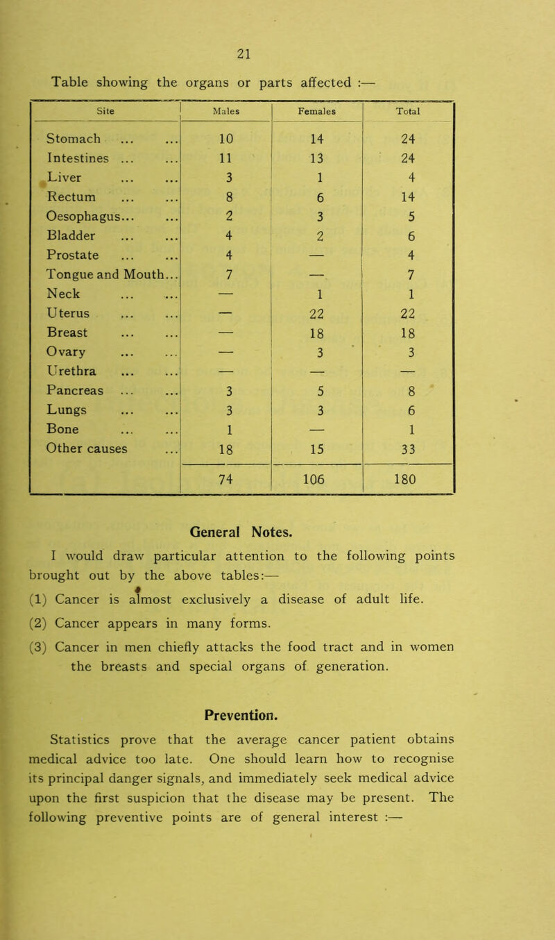 Table showing the organs or parts affected :— Site Males Females Total Stomach 10 14 24 Intestines ... li 13 24 Liver 3 1 4 Rectum 8 6 14 Oesophagus... 2 3 5 Bladder 4 2 6 Prostate 4 — 4 Tongue and Mouth... 7 — 7 Neck — 1 1 Uterus — 22 22 Breast — 18 18 Ovary — 3 3 Urethra — — — Pancreas 3 5 8 Lungs 3 3 6 Bone 1 — 1 Other causes 18 15 33 74 106 180 General Notes. I would draw particular attention to the following points brought out by the above tables:— (1) Cancer is almost exclusively a disease of adult life. (2) Cancer appears in many forms. (3) Cancer in men chiefly attacks the food tract and in women the breasts and special organs of generation. Prevention. Statistics prove that the average cancer patient obtains medical advice too late. One should learn how to recognise its principal danger signals, and immediately seek medical advice upon the first suspicion that the disease may be present. The following preventive points are of general interest :—