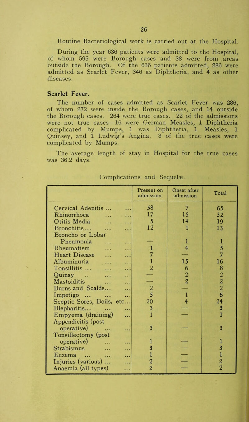 Routine Bacteriological work is carried out at the Hospital. During the year 636 patients were admitted to the Hospital, of whom 595 were Borough cases and 38 were from areas outside the Borough. Of the 636 patients admitted, 286 were admitted as Scarlet Fever, 346 as Diphtheria, and 4 as other diseases. Scarlet Fever. The number of cases admitted as Scarlet Fever was 286, of whom 272 were inside the Borough cases, and 14 outside the Borough cases. 264 were true cases. 22 of the admissions were not true cases—16 were German Measles, 1 Diphtheria complicated by Mumps, 1 was Diphtheria, 1 Measles, 1 Quinsey, and 1 Ludwig’s Angina. 3 of the true cases were complicated by Mumps. The average length of stay in Hospital for the true cases was 36.2 days. Complications and Sequelae. Present on admission Onset after admission Total Cervical Adenitis ... 58 7 65 Rhinorrhoea 17 15 32 Otitis Media 5 14 19 Bronchitis... Broncho or Lobar 12 1 13 Pneumonia — 1 1 Rheumatism 1 4 5 Heart Disease 7 — 7 Albuminuria 1 15 16 Tonsillitis ... 2 6 8 Quinsy — 2 2 Mastoiditis — 2 2 Burns and Scalds... 2 — 2 Impetigo ... 5 1 6 Sceptic Sores, Boils, etc... 20 4 24 Blepharitis... 3 — 3 Empyema (draining) Appendicitis (post 1 1 operative) Tonsillectomy (post 3 3 operative) 1 — 1 Strabismus 3 — 3 Eczema l — 1 Injuries (various) ... 2 — 2 Anaemia (all types) 2 — 2