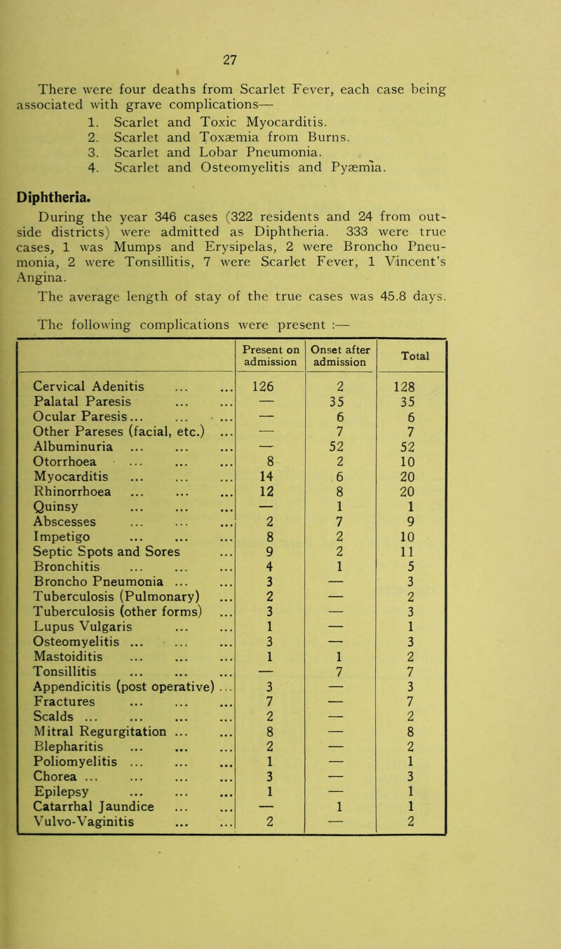 There were four deaths from Scarlet Fever, each case being associated with grave complications— 1. Scarlet and Toxic Myocarditis. 2. Scarlet and Toxaemia from Burns. 3. Scarlet and Lobar Pneumonia. 4. Scarlet and Osteomyelitis and Pyaemia. Diphtheria. During the year 346 cases (322 residents and 24 from out- side districts) were admitted as Diphtheria. 333 were true cases, 1 was Mumps and Erysipelas, 2 were Broncho Pneu- monia, 2 were Tonsillitis, 7 were Scarlet Fever, 1 Vincent's Angina. The average length of stay of the true cases was 45.8 days. The following complications were present :— Present on admission Onset after admission Total Cervical Adenitis 126 2 128 Palatal Paresis — 35 35 Ocular Paresis... — 6 6 Other Pareses (facial, etc.) ... — 7 7 Albuminuria — 52 52 Otorrhoea 8 2 10 Myocarditis 14 6 20 Rhinorrhoea 12 8 20 Quinsy — 1 1 Abscesses 2 7 9 Impetigo 8 2 10 Septic Spots and Sores 9 2 11 Bronchitis 4 1 5 Broncho Pneumonia ... 3 — 3 Tuberculosis (Pulmonary) 2 — 2 Tuberculosis (other forms) 3 — 3 Lupus Vulgaris 1 — 1 Osteomyelitis ... 3 — 3 Mastoiditis 1 1 2 Tonsillitis — 7 7 Appendicitis (post operative) ... 3 — 3 Fractures 7 •— 7 Scalds ... 2 — 2 Mitral Regurgitation ... 8 — 8 Blepharitis 2 — 2 Poliomyelitis ... 1 — 1 Chorea ... 3 — 3 Epilepsy 1 — 1 Catarrhal Jaundice — 1 1 Vulvo-Vaginitis 2 — 2