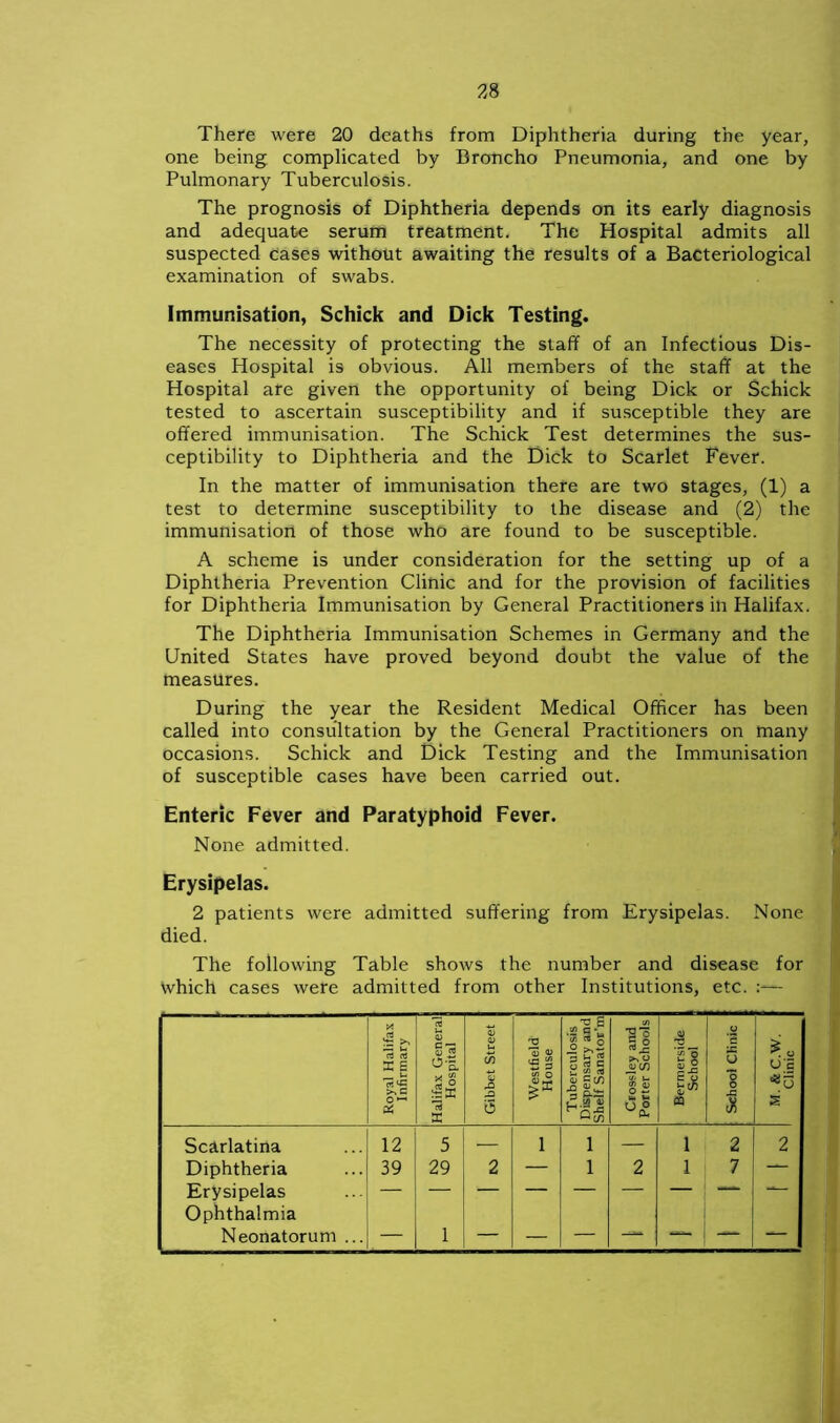 There were 20 deaths from Diphtheria during the year, one being complicated by Broncho Pneumonia, and one by Pulmonary Tuberculosis. The prognosis of Diphtheria depends on its early diagnosis and adequate serum treatment. The Hospital admits all suspected cases without awaiting the results of a Bacteriological examination of swabs. Immunisation, Schick and Dick Testing. The necessity of protecting the staff of an Infectious Dis- eases Hospital is obvious. All members of the staff at the Hospital are given the opportunity of being Dick or Schick tested to ascertain susceptibility and if susceptible they are offered immunisation. The Schick Test determines the sus- ceptibility to Diphtheria and the Dick to Scarlet Fever. In the matter of immunisation there are two stages, (1) a test to determine susceptibility to the disease and (2) the immunisation of those who are found to be susceptible. A scheme is under consideration for the setting up of a Diphtheria Prevention Clinic and for the provision of facilities for Diphtheria Immunisation by General Practitioners in Halifax. The Diphtheria Immunisation Schemes in Germany and the United States have proved beyond doubt the value of the measures. During the year the Resident Medical Officer has been called into consultation by the General Practitioners on many occasions. Schick and Dick Testing and the Immunisation of susceptible cases have been carried out. Enteric Fever and Paratyphoid Fever. None admitted. Erysipelas. 2 patients were admitted suffering from Erysipelas. None died. The following Table shows the number and disease for which cases were admitted from other Institutions, etc. :— Royal Halifax Infirmary Halifax General Hospital Gibbet Street Westfield House Tuberculosis Dispensary and Shelf Sanator’m | Crossley and Porter Schools Bermerside 1 School 1 | School Clinic Scarlatina 12 5 — l l — l 2 Diphtheria 39 29 2 — l 2 l 7 Erysipelas Ophthalmia Neonatorum ... — 1 — — — — — —