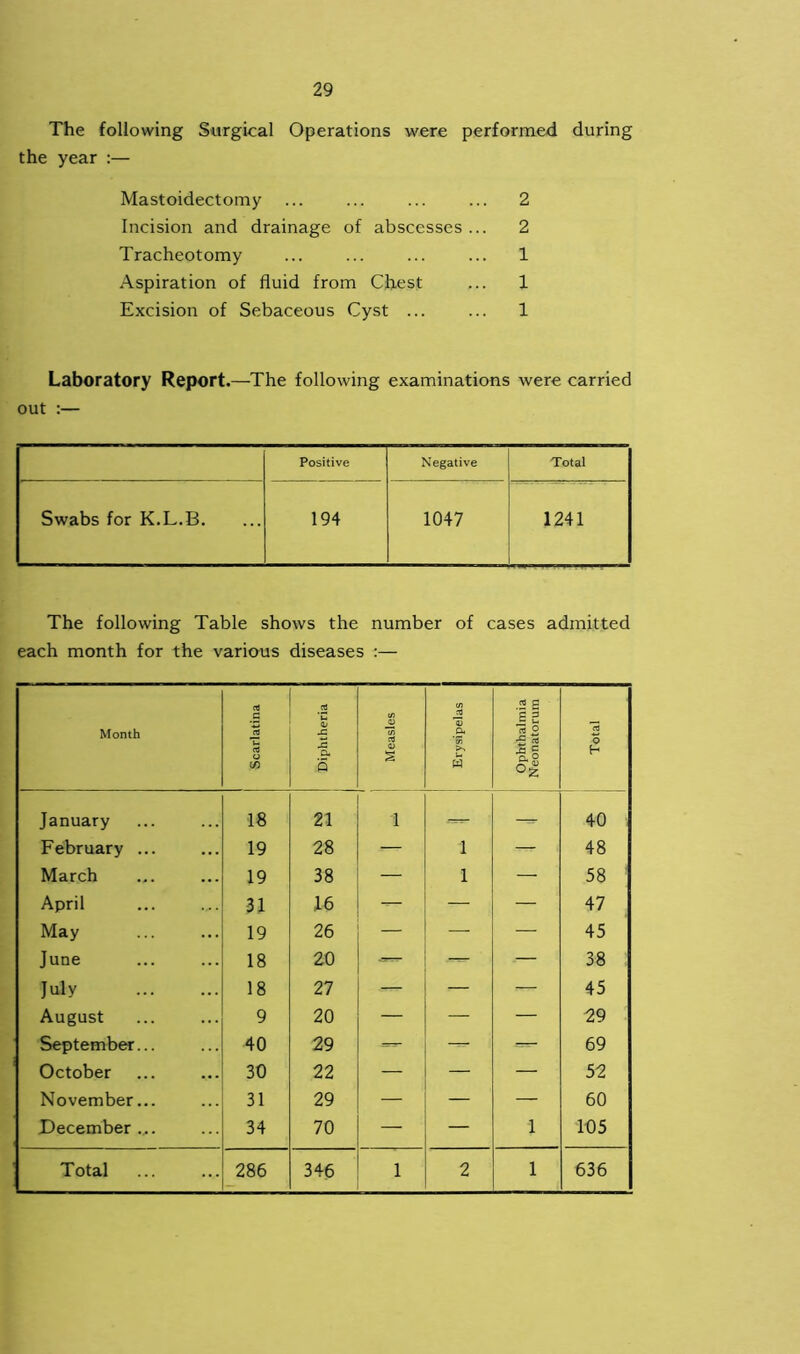 The following Surgical Operations were performed during the year :— Mastoidectomy ... ... ... ... 2 Incision and drainage of abscesses... 2 Tracheotomy ... ... ... ... 1 Aspiration of fluid from Chest ... 1 Excision of Sebaceous Cyst ... ... 1 Laboratory Report.—The following examinations were carried out :— Positive Negative Total Swabs for K.L.B. 194 1047 1241 The following Table shows the number of cases admitted each month for the various diseases :— Month Scarlatina Diphtheria Measles Erysipelas Ophthalmia Neonatorum Total January 18 21 i —- 40 February ... 19 28 — l — 48 March 19 38 — l — 58 1 April 31 16 — — — 47 May 19 26 — — — 45 June 18 20 —- — — 38 July 18 27 — — 45 August 9 20 — — — 29 September... 40 29 — 69 October 30 22 — — — 52 November... 31 29 — — — 60 December.,.. 34 70 — — l 105