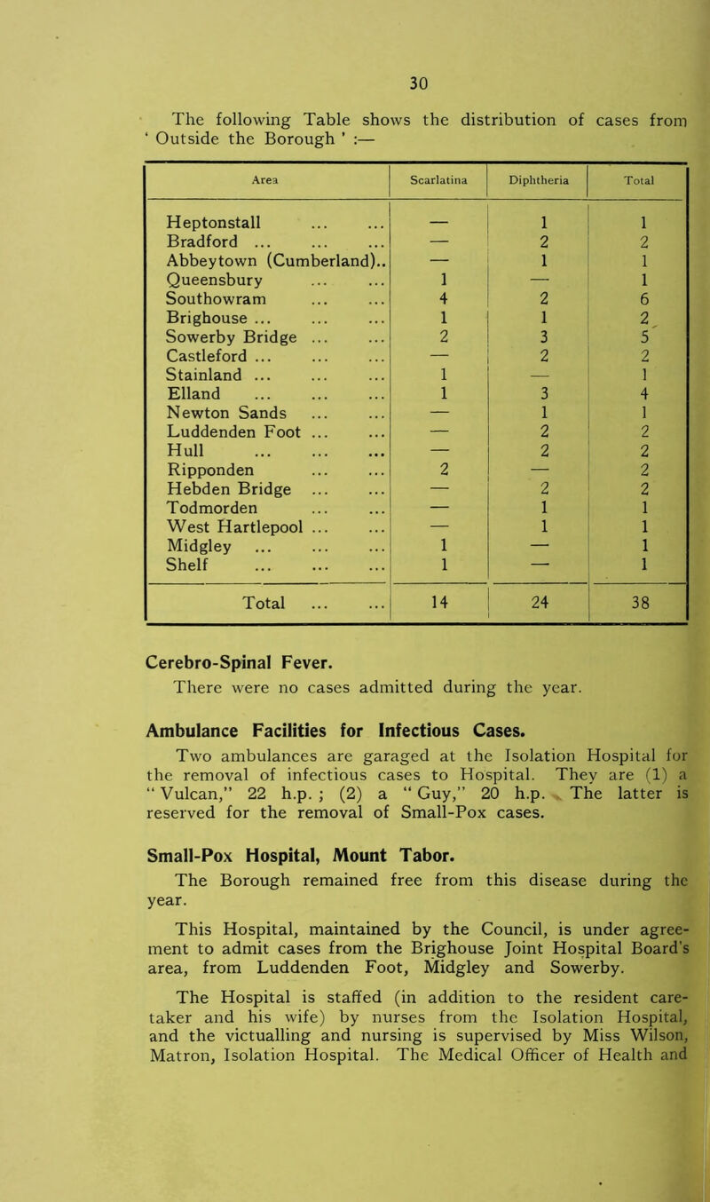 The following Table shows the distribution of cases from ‘ Outside the Borough ’ :— Area Scarlatina Diphtheria Total Heptonstall — 1 1 Bradford ... — 2 2 Abbeytown (Cumberland).. — 1 1 Queensbury i 1 Southowram 4 2 6 Brighouse ... 1 1 2 Sowerby Bridge ... 2 3 5 Castleford ... 2 2 Stainland ... 1 — 1 Elland 1 3 4 Newton Sands — 1 1 Luddenden Foot ... — 2 2 Hull — 2 2 Ripponden 2 — 2 Hebden Bridge — 2 2 Todmorden — 1 1 West Hartlepool ... — 1 1 Midgley 1 —• 1 Shelf 1 — 1 Total 14 24 38 Cerebro-Spinal Fever. There were no cases admitted during the year. Ambulance Facilities for Infectious Cases. Two ambulances are garaged at the Isolation Hospital for the removal of infectious cases to Hospital. They are (1) a “ Vulcan,” 22 h.p. ; (2) a “ Guy,” 20 h.p. ^ The latter is reserved for the removal of Small-Pox cases. Small-Pox Hospital, Mount Tabor. The Borough remained free from this disease during the year. This Hospital, maintained by the Council, is under agree- ment to admit cases from the Brighouse Joint Hospital Board's area, from Luddenden Foot, Midgley and Sowerby. The Hospital is staffed (in addition to the resident care- taker and his wife) by nurses from the Isolation Hospital, and the victualling and nursing is supervised by Miss Wilson, Matron, Isolation Hospital. The Medical Officer of Health and