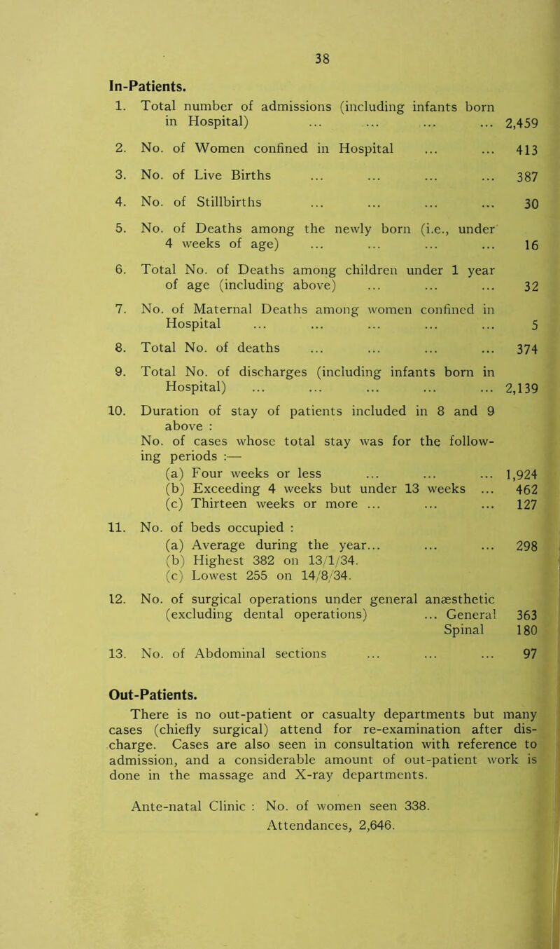In-Patients. 1. Total number of admissions (including infants born in Hospital) ... ... ... ... 2,459 2. No. of Women confined in Hospital ... ... 413 3. No. of Live Births ... ... ... ... 387 4. No. of Stillbirths ... ... ... ... 30 5. No. of Deaths among the newly born (i.e., under 4 weeks of age) ... ... ... ... 16 6. Total No. of Deaths among children under 1 year of age (including above) ... ... ... 32 7. No. of Maternal Deaths among women confined in Hospital ... ... ... ... ... 5 8. Total No. of deaths ... ... ... ... 374 9. Total No. of discharges (including infants born in Hospital) ... ... ... ... ... 2,139 10. Duration of stay of patients included in 8 and 9 above : No. of cases whose total stay was for the follow- ing periods :— (a) Four weeks or less ... ... ... 1,924 (b) Exceeding 4 weeks but under 13 weeks ... 462 (c) Thirteen weeks or more ... ... ... 127 11. No. of beds occupied : (a) Average during the year... ... ... 298 (b) Highest 382 on 13/1/34. (c) Lowest 255 on 14/8/34. 12. No. of surgical operations under general anaesthetic (excluding dental operations) ... Genera! 363 Spinal 180 13. No. of Abdominal sections ... ... ... 97 Out-Patients. There is no out-patient or casualty departments but many cases (chiefly surgical) attend for re-examination after dis- charge. Cases are also seen in consultation with reference to admission, and a considerable amount of out-patient work is done in the massage and X-ray departments. Ante-natal Clinic : No. of women seen 338. Attendances, 2,646.