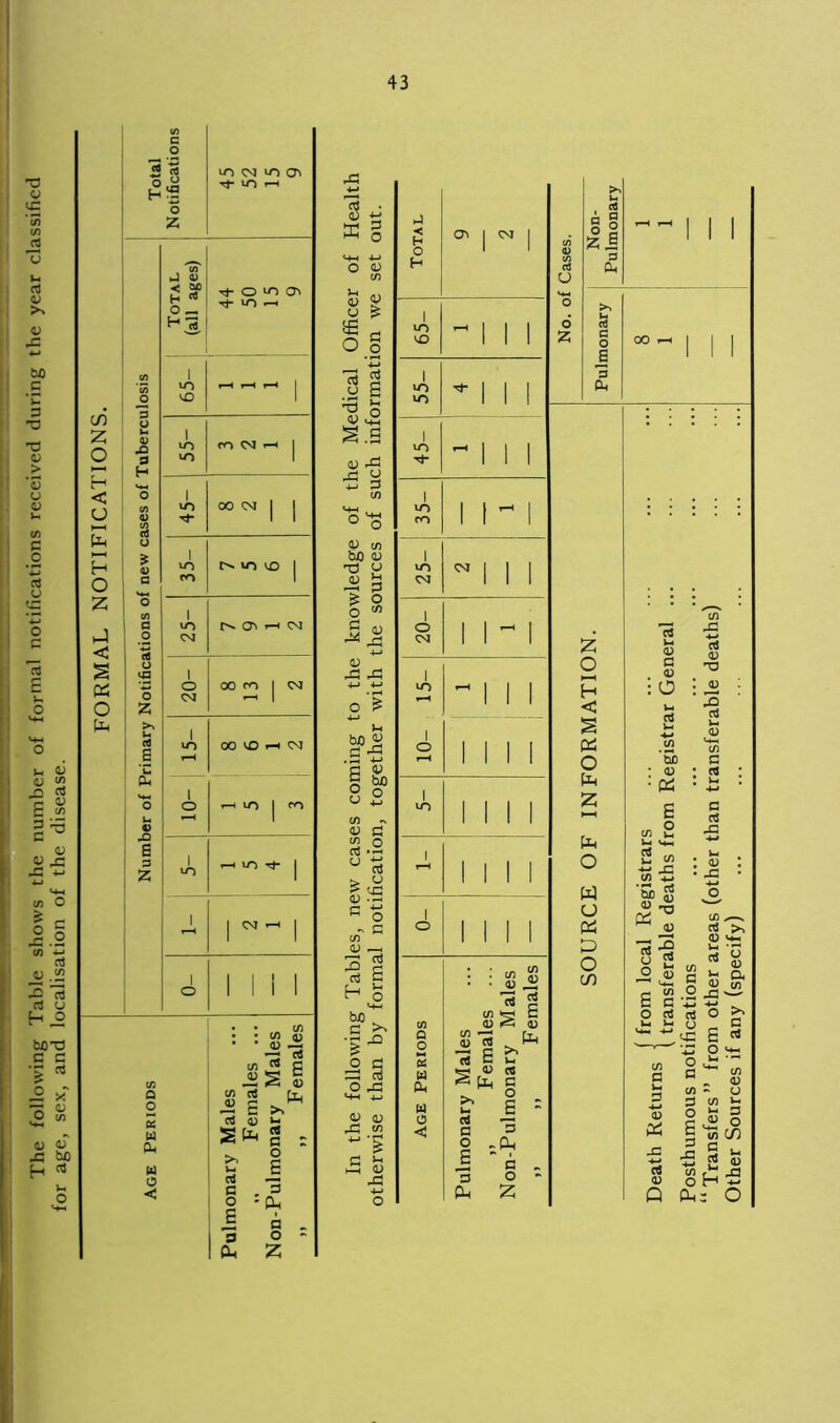 The following Table shows the number of formal notifications received during the year classified for age, sex, and localisation of the disease. FORMAL NOTIFICATIONS. 43 </) c o (« vO CM vo a M- VO r-H o z CO J <D < 2f> Tt-OvOO^ o _ M- vo Hrt 1 VO r-H i-H r—H 1 CO 1 1 vo CO CM 1-H I VO 1 1 VO 00 CM I 1 M I l 1 VO vo CO I ro 1 1 vO [N rH CM CM i o 00 CO 1 CM CM -H | 1 VO 00 CD h CM fH 1 o 1-H vo 1 CO r—I 1 iO -HUVt | i | CM »-H | i o INI : : </> g ' '-3 « m ™ C J2S S c/3 a « E rt u rt C o S 5 Oh CS c o s 3 'Oh C o Z