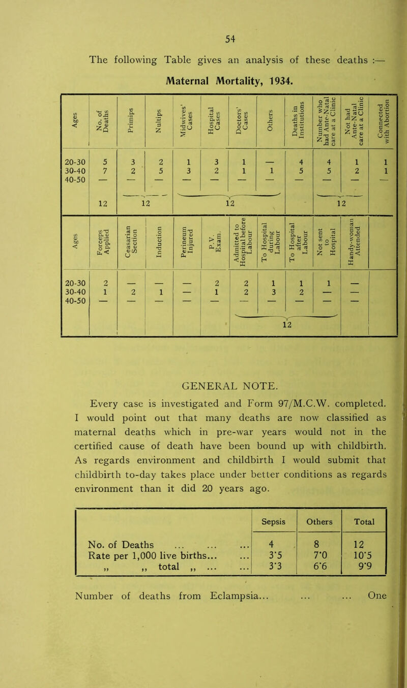 The following Table gives an analysis of these deaths :— Maternal Mortality, 1934. Ages No. of Deaths Primips Nultips Midwives’ Cases Hospital Cases i Doctors’ Cases Others Deaths in Institutions Number who had Ante-Natal care at a Clinic Not had Ante-Natal care at a Clinic Connected with Abortion 20-30 5 3 2 i 3 i _ 4 4 i i 30-40 7 2 5 3 2 i i 5 5 2 i 40-50 12 12 12 12 Ages Forceps Applied Ceasarian Section Induction Perineum Injured od n* x Admitted to Hospital before Labour To Hospital during Labour To Hospital after Labour Not sent to Hospital Handy-woman Attended 20-30 2 _ 2 2 1 i i 30-40 1 2 i — 1 2 3 2 — 40-50 - 12 GENERAL NOTE. Every case is investigated and Form 97/M.C.W. completed. I would point out that many deaths are now classified as maternal deaths which in pre-war years would not in the certified cause of death have been bound up with childbirth, As regards environment and childbirth I would submit that childbirth to-day takes place under better conditions as regards environment than it did 20 years ago. Sepsis Others Total No. of Deaths 4 8 12 Rate per 1,000 live births... 3'5 7‘0 10'5 it it tOtcll n ... ... 3’3 6'6 9-9 Number of deaths from Eclampsia... ... ... One