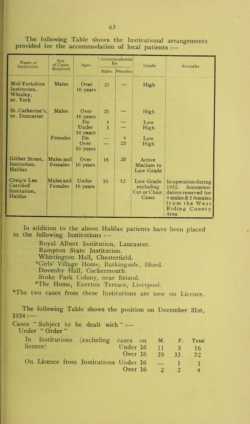 The following Table shows the Institutional arrangements provided for the accommodation of local patients :— Name or Institution Sex of Cases Received Ages ! Accominodatioi for Grade Remarks Males Females Mid-Yorkshire Males Over 21 High Institution, 16 years Whixley, nr. York St. Catherine’s, Males Over 21 High nr. Doncaster 16 years Do 4 — Low Under 3 — High 16 years Females Do — 4 Low Over — 23 High 16 years Gibbet Street, Males and Over 16 20 Active Institution, Females 16 years Medium to Halifax Low Grade Craig ie Lea Males and Under 16 12 Low Grade In operation during Certified Females 16 years excluding 1932. Accommo- Institution, Cot or Chair dation reserved for Halifax Cases 4 males & 5 females from the West Riding County Area In addition to the above Halifax patients have been placed in the following Institutions :— Royal Albert Institution, Lancaster. Rampton State Institution. Whittington Hall, Chesterfield. *Girls’ Village Home, JBarkingside, Ilford. Dovenby Hall, Cockermouth. Stoke Park Colony, near Bristol. *The Home, Everton Terrace, Liverpool. *fhe two cases from these Institutions are now on Licence. The following Table shows the position on December 31st, 1934:— Cases “ Subject to be dealt with ” :— Under “ Order ” In Institutions (excluding cases on M. F. Total licence) Under 16 11 5 16 Over 16 39 33 72 On Licence from Institutions Under 16 _ 1 1 Over