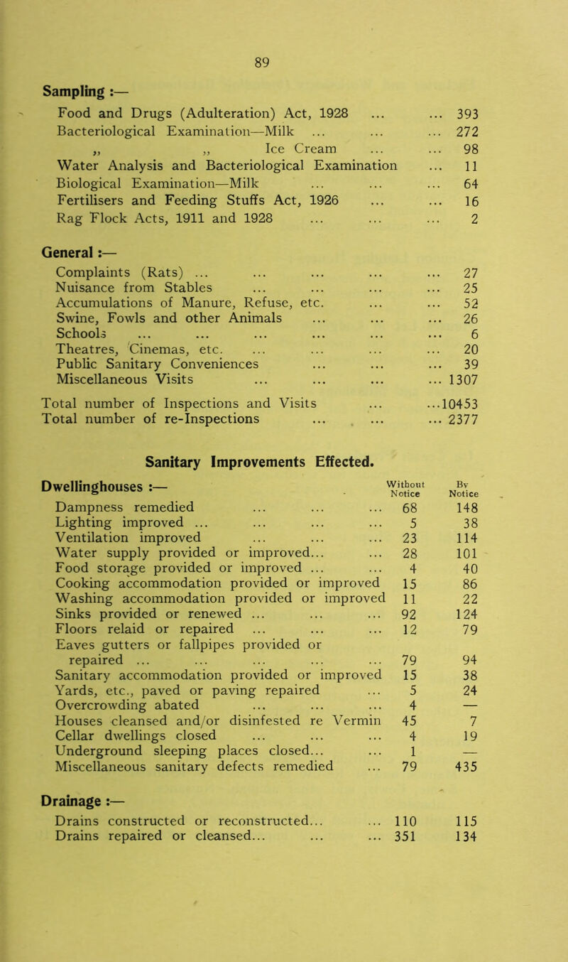 Sampling :— Food and Drugs (Adulteration) Act, 1928 ... ... 393 Bacteriological Examination—Milk ... ... ... 272 „ „ Ice Cream ... ... 98 Water Analysis and Bacteriological Examination ... 11 Biological Examination—Milk ... ... ... 64 Fertilisers and Feeding Stuffs Act, 1926 ... ... 16 Rag Flock Acts, 1911 and 1928 ... ... ... 2 General:— Complaints (Rats) ... ... ... ... ... 27 Nuisance from Stables ... ... ... ... 25 Accumulations of Manure, Refuse, etc. ... ... 52 Swine, Fowls and other Animals ... ... ... 26 Schools ... ... ... ... ... ... 6 Theatres, Cinemas, etc. ... ... ... ... 20 Public Sanitary Conveniences ... ... ... 39 Miscellaneous Visits ... ... ... ... 1307 Total number of Inspections and Visits ... ...10453 Total number of re-inspections ... ... ... 2377 Sanitary Improvements Effected. Dwellinghouses :— Without Notice Bv Notice Dampness remedied 68 148 Lighting improved ... 5 38 Ventilation improved 23 114 Water supply provided or improved... 28 101 Food storage provided or improved ... 4 40 Cooking accommodation provided or improved 15 86 Washing accommodation provided or improved 11 22 Sinks provided or renewed ... 92 124 Floors relaid or repaired Eaves gutters or fallpipes provided or 12 79 repaired ... 79 94 Sanitary accommodation provided or improved 15 38 Yards, etc., paved or paving repaired Overcrowding abated 5 24 4 — Houses cleansed and/or disinfested re Vermin 45 7 Cellar dwellings closed 4 19 Underground sleeping places closed... 1 — Miscellaneous sanitary defects remedied 79 435 Drainage :— Drains constructed or reconstructed... 110 115 Drains repaired or cleansed... 351 134