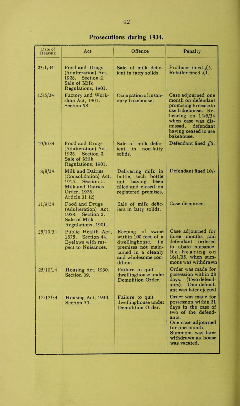 Prosecutions during 1934. Date of Hearing Act Offence Penalty 23/1/34 Food and Drugs (Adulteration) Act, 1928. Section 2. Sale of Milk Regulations, 1901. Sale of milk defic- ient in fatty solids. Producer fined £5. Retailer fined £\. 15/5/34 Factory and Work- shop Act, 1901. Section 98. Occupation of insan- itary bakehouse. Case adjourned one month on defendant promising to cease to use bakehouse. Re- hearing on 12/6/34 when case was dis- missed, defendant having ceased to use bakehouse. 19/6/34 Food and Drugs (Adulteration) Act, 1928. Section 2. Sale of Milk Regulations, 1901. Sale of milk defic- ient in non fatty solids. Defendant fined £5. 8/8/34 Milk and Dairies (Consolidation) Act, 1915. Section 1. Milk and Dairies Order, 1926. Article 31 (2) Delivering milk in bottle, such bottle not having been filled and closed on registered premises. Defendant fined 10/- 11/9/34 Food and Drugs (Adulteration) Act, 1928. Section 2. Sale of Milk Regulations, 1901. Sale of milk defic- ient in fatty solids. Case dismissed. 25/10/34 Public Health Act, 1875. Section 44. Byelaws with res- pect to Nuisances. Keeping of swine within 100 feet of a dwellinghouse, i n premises not main- tained in a cleanly and wholesome con- dition. Case adjourned for three months and defendant ordered to abate nuisance. Re-hearing on 16/1/35, when sum- mons was withdrawn 25/10 M Housing Act, 1930. Section 39. Failure to quit dwellinghouse under Demolition Order. Order was made for possession within 28 days. (Two defend- ants). One defend- ant was later ejected 12/12/34 Housing Act, 1930. Section 39. Failure to quit dwellinghouse under Demolition Order. Order was made for possession within 21 days in the case of two of the defend- ants. One case adjourned for one month. Summons was later withdrawn as house was vacated.