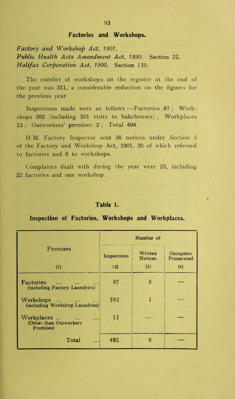 Factories and Workshops. Factory and Workshop Act, 1901. Public Health Acts Amendment Act, 1890. Section 22. Halifax Corporation Act, 1900. Section 130. The number of workshops on the register at the end of the year was 311, a considerable reduction on the figures for the previous year. Inspections made were as follows :—Factories 87 ; Work- shops 392 (including 261 visits to bakehouses) ; Workplaces 13 ; Outworkers’ premises 2 ; Total 494. H.M. Factory Inspector sent 36 notices under Section 5 of the Factory and Workshop Act, 1901, 30 of which referred to factories and 6 to workshops. Complaints dealt with during the year were 23, including 22 factories and one workshop. Table 1. Inspection of Factories, Workshops and Workplaces. Number of Premises Inspections Written Notices. Occupiers Prosecuted (1) (2) (3) P) Factories (including Factory Laundries) 87 8 — Workshops ... (including Workshop Laundries) 392 1 — Workplaces ... (Other than Outworkers Premises) 13 — — Total 492 9 —