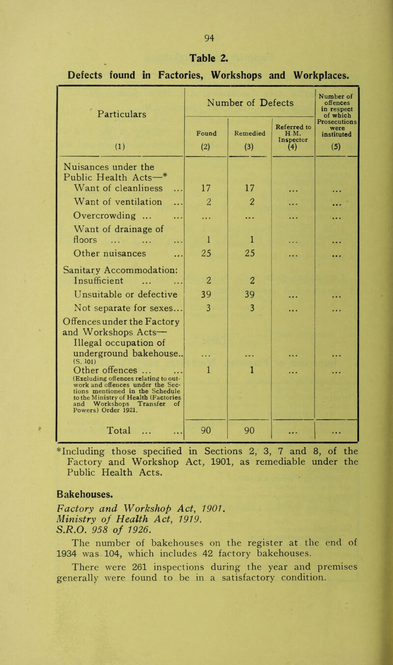 Table 2. Defects found in Factories, Workshops and Workplaces. Particulars Number of Defects Number of offences in respect of which Prosecutions were instituted (5) (1) Found (2) Remedied (3) Referred to H M. Inspector (4) Nuisances under the Public Health Acts—* Want of cleanliness 17 17 Want of ventilation Overcrowding ... 2 2 ... ... Want of drainage of floors 1 1 Other nuisances 25 25 ... Sanitary Accommodation: Insufficient 2 2 Unsuitable or defective 39 39 ... ... Not separate for sexes... 3 3 ... Offences under the Factory and Workshops Acts— Illegal occupation of underground bakehouse.. (S. 101) Other offences ... (Excluding offences relating to out- work and offences under the Sec- tions mentioned in the Schedule to the Ministry of Health (Factories and Workshops Transfer of Powers) Order 1921. 1 1 Total 90 90 * Including those specified in Sections 2, 3, 7 and 8, of the Factory and Workshop Act, 1901, as remediable under the Public Health Acts. Bakehouses. Factory and Workshop Act, 1901. Ministry of Health Act, 1919. S.R.O. 958 of 1926. The number of bakehouses on the register at the end of 1934 was 104, which includes 42 factory bakehouses. There were 261 inspections during the year and premises generally were found to be in a satisfactory condition.