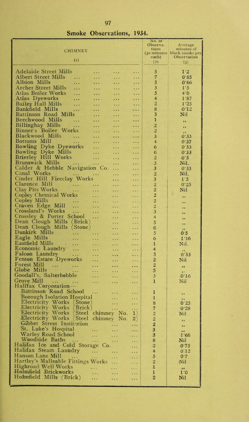 Smoke Observations, 1934. CHIMNEY 0) No. of Observa- tions (30 minutes each) (?) Average minutes of black smoke per Observation (3) Adelaide Street Mills 5 1'2 Albert Street Mills 7 0’85 Albion Mills 3 0’66 Archer Street Mills 3 F5 Atlas Boiler Works 5 4'0 Atlas Dyeworks 4 1-87 Bailey Hall Mills 2 1’25 Bankfield Mills 8 0'12 Batlinson Road Mills 3 Nil Beechwood Mills 1 . Billinghay Mills 2 Binner s Boiler Works 2 Blackwood Mills 3 0 33 Bottoms Mill 4 0-37 Bowling Dyke Dyeworks 6 0'33 Bowling Dyke Mills 6 0'33 Brierley Hill Works 2 0'5 Brunswick Mills 3 Nil. Calder & Hebble Navigation Co. ... 3 0’33 Canal Works 2 Nil. Cinder Hill Fireclay Works 3 1'5 Clarence Mill 2 0’25 Clay Pits Works 2 Nil Copley Chemical Works 2 Copley Mills 2 Craven Edge Mill Crossland’s Works 2 3 Crossley & Porter School 4 Dean Clough Mills (Brick) 5 Dean Clough Mills (Stone) 6 Dunkirk Mills 5 0 5 Eagle Mills 6 ri6 Eastfield Mills 1 Nil. Economic Laundry 4 Falcon Laundry 3 6-33 Fenton Estate Dyeworks 2 Nil Forest Mill 2 Globe Mills 5 Goodall’s. Salterhebble 3 0-16 Grove Mill 1 Nil Halifax Corporation— Battinson Road School 1 Borough Isolation Hospital 1 Electricity Works (Stone) 8 025 Electricity Works (Brick) 7 0‘28 Electricity Works (Steel chimney No. 1) 2 Nil Electricity Works (Steel chimney No. 2) Gibbet Street Institution 2 2 St. Luke’s Hospital 3 Warley Road School 3 1'66 Woodside Baths 8 Nil Halifax Ice and Cold Storage Co. 2 075 Flalifax Steam Laundry 4 072 Hanson Lane Mill 5 07 Hartley’s Malleable Fittings Works ... 2 Nil Highroad Well Works 1 Holmfield Brickworks 1 1*0 Holmfield Mills (Brick) 2 Nil