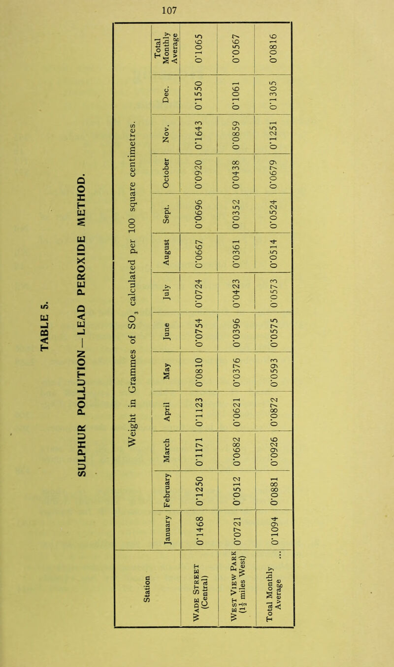 SULPHUR POLLUTION —LEAD PEROXIDE METHOD.