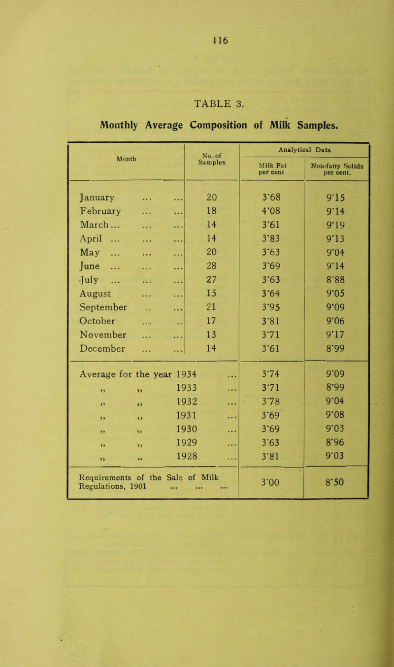 TABLE 3. Monthly Average Composition of Milk Samples. Month No. of Samples Analytical Data Milk Fat per cent Non-fatty Solids per cent. January 20 3'68 975 February 18 4*08 9*14 March... 14 3-61 9*19 April ... 14 3*83 9*13 May ... 20 3*63 9*04 June 28 3*69 974 •July 27 3*63 8'88 August 15 3*64 9*05 September 21 3*95 9*09 October 17 3*81 9*06 November 13 3*71 9*17 December 14 3*61 8*99 Average for the year 1934 3*74 9*09 „ „ 1933 3*71 8*99 „ „ 1932 378 9*04 „ „ 1931 3*69 9*08 „ „ 1930 3*69 9*03 „ „ 1929 3*63 8*96 „ 1928 3*81 9*03 Requirements of the Sale Regulations, 1901 of Milk 3*00 8*50