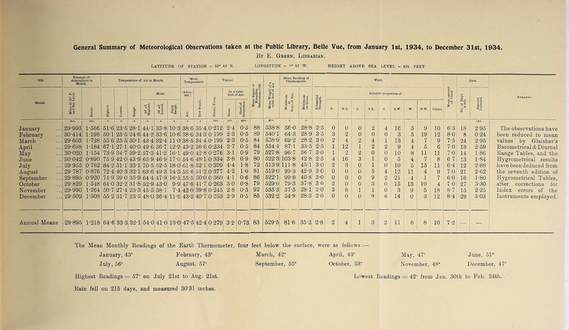 General Summary of Meteorological Observations taken at the Public Library, Belle Vue, from January 1st, 1934, to December 31st, 1934. By E. Green, Librarian. LATITUDE OF STATION = 53” 43' N. LONGITUDE = 1” 52' W. HEIGHT ABOVE SEA LEVEL = 625 FEET. 1934. Pressure of Atmosphere in Month. Temperature of Air in Month. Mean Temperature. Vapour. Mean Reading of Thermometer. Wind. Rain. Mean. (Adop- ted.) In a cubic foot of Air. Jfj £! S s a % • Relative proportion of £ Remarks Mouth. 'a § Highest. Lowest. 1 Of all Highest. Of all Lowest. Daily Range. < Dew Points. Elastic Fori c a Short of Saturation. J*I as '2 J.s» 1 | s| s§ |f N. N.E. E. S.E. s. s.w. W. N.W. Calms. 1° £ II January 29-993 1-566 51-6 0 23-5 28-1 44-1 0 33-8 10-3 38-6 35-4 0-212 grs. 2*4 grs. 0*5 88 grs. 538-8 56-0 0 28-8 2-5 0 0 0 2 4 16 5 9 10 6-3 18 2-95 The observations have February 30-414 1-198 50-1 25-5 24-6 44-2 33-6 10-6 38-6 34-3 0-199 2-3 0-5 89 540-1 64-3 28-9 3’5 3 2 0 0 0 3 5 19 12 8-0 8 0'24 been reduced to mean March 29-603 1-728 55-6 25-5 30-1 43-4 32-4 11-0 38-5 34-4 0-199 2-3 0-5 84 538-9 69-2 282 30 2 4 2 4 1 13 4 7 9 7-5 24 2-95 values by Glaisher’s April 29-698 1-184 67-1 27-1 40-0 49-6 36-7 12-9 43-2 38-6 0-234 2-7 0-5 84 534-4 87-1 33-5 2-5 1 12 1 2 2 9 4 5 6 7-0 18 2-59 Barometrical & Diurnal May 30-020 1-154 73-9 34-7 39-2 57-3 41-2 16-1 49-0 42-8 0-276 3-1 0-9 79 527-8 96-7 36-7 3-0 1 2 2 0 0 10 8 11 11 7-0 14 1-86 liange Tables, and the June 30-042 0-890 75-9 42-0 43-9 63-9 46-9 17-0 54-6 48-1 0-334 3-8 0-9 80 522-3 103-8 42-8 2-5 4 16 3 1 0 5 4 7 8 6-7 13 1-84 Hygrometrical results July 29-955 0-782 84-2 51-1 33-1 70-5 52-5 18-0 61-8 52-1 0-399 4.4 1-8 72 513-9 111-8 45-1 3-0 2 3 0 1 0 10 5 15 11 6-4 12 2-88 have been deduced from August 29-787 0-876 72-4 40-3 32-1 63-6 49-3 14-3 56-6 51-2 0-377 4-2 1-0 81 519-0 99-3 42-9 3-0 0 0 0 5 4 12 11 4 9 7-0 21 2-62 the seventh edition of September 29-895 0-920 74-9:39'0 35-9 64'4 47-9 16’5 55-5 50-0 0-360 4-1 0-6 86 522-1 99-8 40-8 3-0 0 0 0 9 2 21 4 1 7 6-0 16 1-80 Hygrometrical Tables, October 29-829 1'548 64-0 32-2 31-8 52-9 43-0 9-9 47-8 41-7 0-263 3-0 0-8 79 529-0 79-3 37-8 3-0 2 0 0 3 0 15 13 10 4 7-0 27 3-30 after corrections for November 29-990 1-264 50-7:27-4 23-3 45-5 38-1 7-4 42-0 39-8 0-245 2-8 0-3 92 535-3 57-5 28-1 2-0 3 8 1 1 0 3 9 5 18 8-7 15 2-25 Index errors of the December 29-509 1-508 55-2 31-7 23-5 48-0 36-4 11-6 43-3 40-7 0-253 2-9 0-5 85 532-2 54-9 28-3 2-0 0 0 0 9 6 14 0 3 12 8-4 29 5-03 Instruments employed. Annual Means 29-895 1-218 64-6 33-3 32-1 54-0 41-0 13-0 47-5 42-4 0-279 3-2 0-73 83 529-5 81-6 35-2 2-8 2 4 1 3 2 11 6 8 10 7-2 — — The Mean Monthly Readings of the Earth Thermometer, four feet below the surface, were as follows January, 43° February, 43° March, 42° April, 43° July, 56° August, 57° September, 55° October, 53° May, 47° June, 51° November, 48° December, 47° Highest Readings = 57° on July 21st to Aug. 21st. Rain fell on 215 days, and measured 30'31 inches. Lowest Readings — 42“ from Jan. 30th to Feb. 24th.
