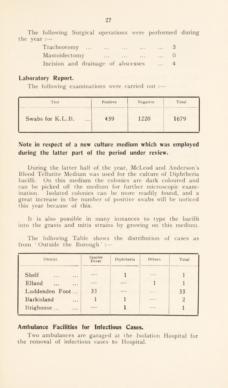 The following Surgical operations were performed during the year :— Tracheotomy ... ... ... ... ... 3 Mastoidectomy ... ... ... ... 0 Incision and drainage of abscesses ... 4 Laboratory Report. The following examinations were carried out :— Test Positive Negative Total Swabs for K.L.B. 459 1220 1679 Note in respect of a new culture medium which was employed during the latter part of the period under review. During the latter half of the year, McLeod and Anderson’s Blood Tellurite Medium was used for the culture of Diphtheria bacilli. On this medium the colonies are dark coloured and can be picked off the medium for further microscopic exam- ination. Isolated colonies can be more readily found, and a great increase in the number of positive swabs will be noticed this year because of this. It is also possible in many instances to type the bacilli into the gravis and mitis strains by growing on this medium. The following Table shows the distribution of cases as from ‘ Outside the Borough ' :— District Scarlet Fever Diphtheria Others Total Shelf — 1 — 1 Elland — — 1 1 Luddenden Foot... 33 — — 33 Barkisland 1 1 — 2 Brighouse... — 1 1 Ambulance Facilities for Infectious Cases. Two ambulances are garaged at the Isolation Hospital for the removal of infectious cases to Hospital.