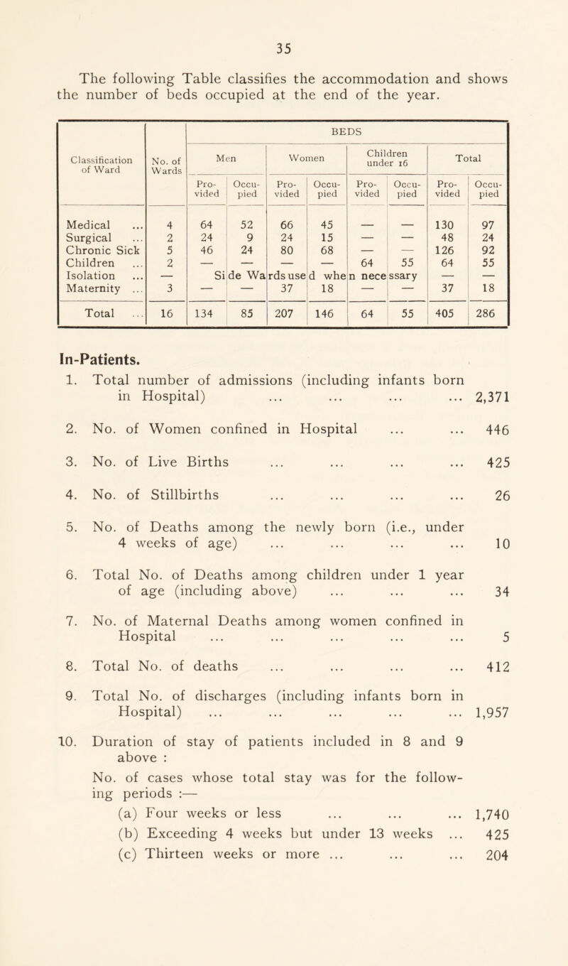 The following Table classifies the accommodation and shows the number of beds occupied at the end of the year. Classification of Ward No. of Wards BEDS Men Women Children under 16 Total Pro- vided Occu- pied Pro- vided Occu- pied Pro- vided Occu- pied Pro- vided Occu- pied Medical 4 64 52 66 45 _ ______ 130 97 Surgical 2 24 9 24 15 — — 48 24 Chronic Sick 5 46 24 80 68 — — 126 92 Children 2 — — — — 64 55 64 55 Isolation — Si de Wa rdsuse d whe n nece ssary — — Maternity ... 3 — — 37 18 — — 37 18 Total 16 134 85 207 146 64 55 405 286 In-Patients. 1. Total number of admissions (including infants born in Hospital) ... ... ... ... 2,371 2. No. of Women confined in Hospital ... ... 446 3. No. of Live Births ... ... ... ... 425 4. No. of Stillbirths ... ... ... ... 26 5. No. of Deaths among the newly born (i.e., under 4 weeks of age) ... ... ... ... 10 6. Total No. of Deaths among children under 1 year of age (including above) ... ... ... 34 7. No. of Maternal Deaths among women confined in Hospital ... ... ... ... ... 5 8. Total No. of deaths ... ... ... ... 412 9. Total No. of discharges (including infants born in Hospital) ... ... ... ... ... 1,957 10. Duration of stay of patients included in 8 and 9 above : No. of cases whose total stay was for the follow- ing periods :— (a) Four weeks or less ... ... ... 1,740 (b) Exceeding 4 weeks but under 13 weeks ... 425 (c) Thirteen weeks or more ... ... ... 204