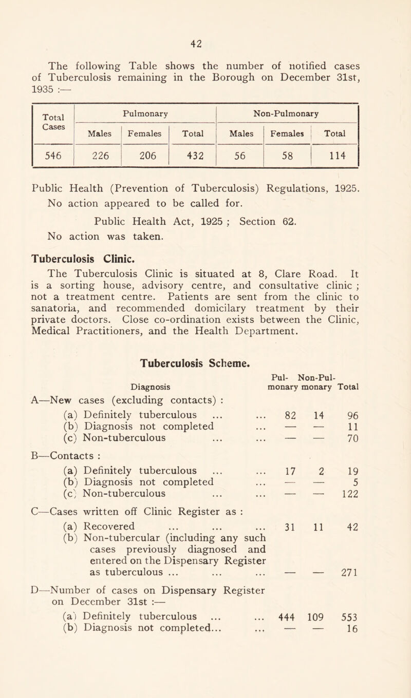 The following Table shows the number of notified cases of Tuberculosis remaining in the Borough on December 31st, 1935 :— Total Pulmonary Non-Pulmonary Cases Males Females Total Males Females Total 546 226 206 432 56 58 114 Public Health (Prevention of Tuberculosis) Regulations, 1925. No action appeared to be called for. Public Health Act, 1925 ; Section 62. No action was taken. Tuberculosis Clinic. The Tuberculosis Clinic is situated at 8, Clare Road. It is a sorting house, advisory centre, and consultative clinic ; not a treatment centre. Patients are sent from the clinic to sanatoria, and recommended domicilary treatment by their private doctors. Close co-ordination exists between the Clinic, Medical Practitioners, and the Health Department. Tuberculosis Scheme. Pul- Non-Pul- Diagnosis monary monary Total A—New cases (excluding contacts) : (a) Definitely tuberculous 82 14 96 (b) Diagnosis not completed — — 11 (c) Non-tuberculous — — 70 B—Contacts : (a) Definitely tuberculous 17 2 19 (b) Diagnosis not completed — — 5 (c; Non-tuberculous — — 122 C—Cases written off Clinic Register as : (a) Recovered 31 11 42 (b) Non-tubercular (including any such cases previously diagnosed and entered on the Dispensary Register as tuberculous ... 271 D—Number of cases on Dispensary Register on December 31st :— (a) Definitely tuberculous 444 109 553 (b) Diagnosis not completed... — — 16