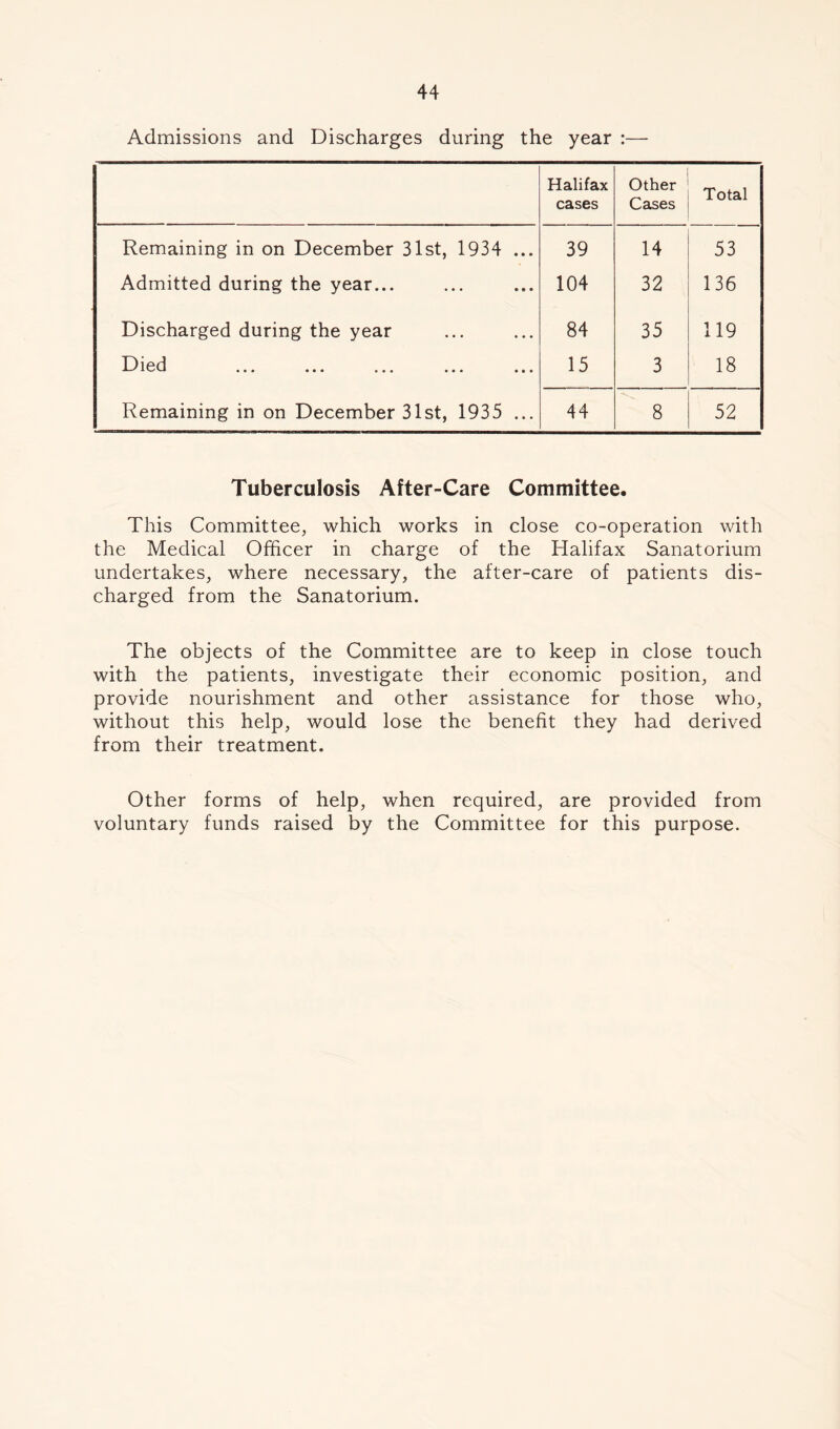 Admissions and Discharges during the year :— Halifax cases Other Cases Total Remaining in on December 31st, 1934 ... 39 14 53 Admitted during the year... 104 32 136 Discharged during the year 84 35 119 16 ^ ••• ••• ... ••• 15 3 18 Remaining in on December 31st, 1935 ... 44 8 52 Tuberculosis After-Care Committee. This Committee, which works in close co-operation with the Medical Officer in charge of the Halifax Sanatorium undertakes, where necessary, the after-care of patients dis- charged from the Sanatorium. The objects of the Committee are to keep in close touch with the patients, investigate their economic position, and provide nourishment and other assistance for those who, without this help, would lose the benefit they had derived from their treatment. Other forms of help, when required, are provided from voluntary funds raised by the Committee for this purpose.