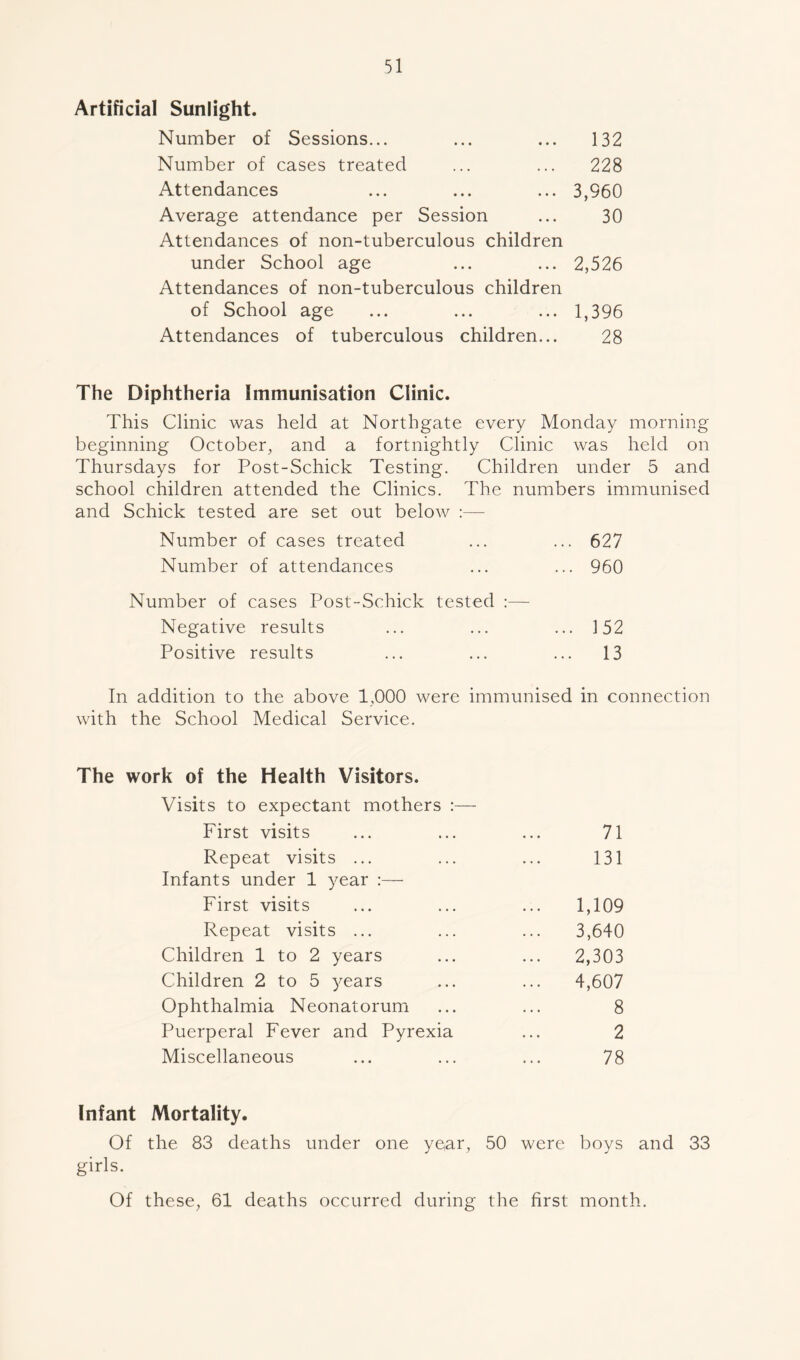 Artificial Sunlight. Number of Sessions... ... ... 132 Number of cases treated ... ... 228 Attendances ... ... ... 3,960 Average attendance per Session ... 30 Attendances of non-tuberculous children under School age ... ... 2,526 Attendances of non-tuberculous children of School age ... ... ... 1,396 Attendances of tuberculous children... 28 The Diphtheria Immunisation Clinic. This Clinic was held at Northgate every Monday morning beginning October, and a fortnightly Clinic was held on Thursdays for Post-Schick Testing. Children under 5 and school children attended the Clinics. The numbers immunised and Schick tested are set out below :— Number of cases treated ... ... 627 Number of attendances ... ... 960 Number of cases Post-Schick tested :— Negative results ... ... ... 152 Positive results ... ... ... 13 In addition to the above 1,000 were immunised in connection with the School Medical Service. The work of the Health Visitors. Visits to expectant mothers :— First visits 71 Repeat visits ... Infants under 1 year :— 131 First visits ... 1,109 Repeat visits ... 3,640 Children 1 to 2 years ... 2,303 Children 2 to 5 years 4,607 Ophthalmia Neonatorum 8 Puerperal Fever and Pyrexia 2 Miscellaneous 78 Infant Mortality. Of the 83 deaths under one year, 50 were boys and 33 girls. Of these, 61 deaths occurred during the first month.