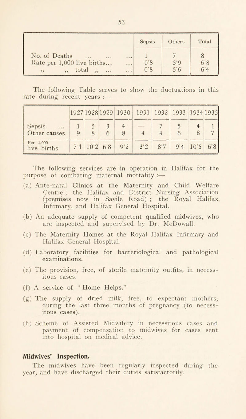 Sepsis Others Total No. of Deaths 1 7 8 Rate per 1,000 live births... 0*8 5*9 6*8 ,, total ,, ... ... 0'8 5’6 6*4 The following Table serves to show the fluctuations in this rate during recent years :— 1927 1928 1929 1930 1931 1932 1933 1934 1935 Sepsis 1 5 3 4 — 7 5 4 1 Other causes 9 8 6 8 4 4 6 8 7 Per 1,000 live births 74 10*2 6*8 9*2 3*2 87 9*4 10*5 6*8 The following services are in operation in Halifax for the purpose of combating maternal mortality :— (a) Ante-natal Clinics at the Maternity and Child Welfare Centre ; the Halifax and District Nursing Association (premises now in Savile Road) ; the Royal Halifax. Infirmary, and Halifax General Hospital. (b) An adequate supply of competent qualified midwives, who are inspected and supervised by Dr. McDowall. (c) The Maternity Homes at the Royal Halifax Infirmary and Halifax General Hospital. (d) Laboratory facilities for bacteriological and pathological examinations. (e) The provision, free, of sterile maternity outfits, in necess- itous cases. (f) A service of “ Home Helps.” (g) The supply of dried milk, free, to expectant mothers, during the last three months of pregnancy (to necess- itous cases). (h) Scheme of Assisted Midwifery in necessitous cases and payment of compensation to midwives for cases sent into hospital on medical advice. Midwives’ Inspection. The midwives have been regularly inspected during the year, and have discharged their duties satisfactorily.