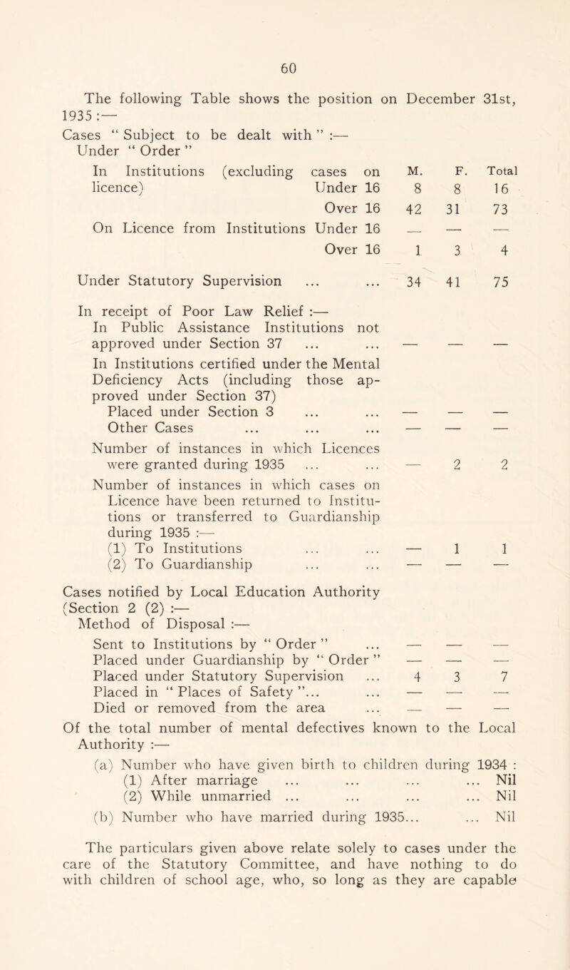 The following Table shows the position on December 31st, 1935 : — Cases “ Subject to be dealt with ” :— Under “ Order ” In Institutions (excluding cases on M. F. Total licence) Under 16 8 8 16 Over 16 42 31 73 On Licence from Institutions Under 16 — — — Over 16 1 3 4 Under Statutory Supervision • • • • • 34 41 75 In receipt of Poor Law Relief :— In Public Assistance Institutions not approved under Section 37 ... ... — — — In Institutions certified under the Mental Deficiency Acts (including those ap- proved under Section 37) Placed under Section 3 ... ... — — — Other Cases ... ... ... — — — Number of instances in which Licences were granted during 1935 ... ... — 2 2 Number of instances in which cases on Licence have been returned to Institu- tions or transferred to Guardianship during 1935 :— (1) To Institutions ... ... — 1 1 (2) To Guardianship ... ... — — — Cases notified by Local Education Authority (Section 2 (2) :— Method of Disposal :— Sent to Institutions by “Order” ... — — -— Placed under Guardianship by “ Order ” — — — Placed under Statutory Supervision ... 4 3 7 Placed in “Places of Safety”... ... — — — Died or removed from the area ... — — — Of the total number of mental defectives known to the Local Authority :— (a) Number who have given birth to children during 1934 : (1) After marriage ... ... ... ... Nil (2) While unmarried ... ... ... ... Nil (b) Number who have married during 1935... ... Nil The particulars given above relate solely to cases under the care of the Statutory Committee, and have nothing to do with children of school age, who, so long as they are capable