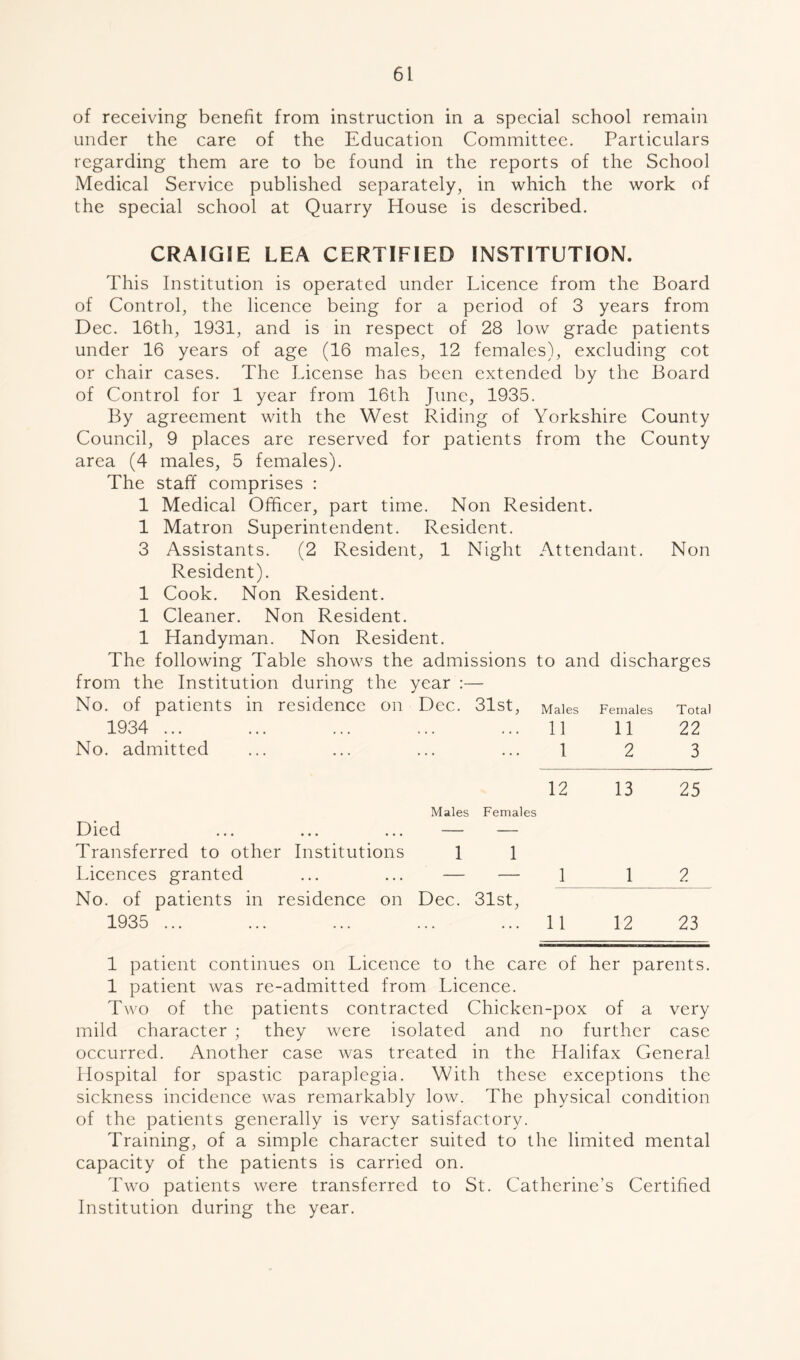 of receiving benefit from instruction in a special school remain under the care of the Education Committee. Particulars regarding them are to be found in the reports of the School Medical Service published separately, in which the work of the special school at Quarry House is described. CRAIGSE LEA CERTIFIED INSTITUTION. This Institution is operated under Licence from the Board of Control, the licence being for a period of 3 years from Dec. 16th, 1931, and is in respect of 28 low grade patients under 16 years of age (16 males, 12 females), excluding cot or chair cases. The License has been extended by the Board of Control for 1 year from 16th June, 1935. By agreement with the West Riding of Yorkshire County Council, 9 places are reserved for patients from the County area (4 males, 5 females). The staff comprises : 1 Medical Officer, part time. Non Resident. 1 Matron Superintendent. Resident. 3 Assistants. (2 Resident, 1 Night Attendant. Non Resident). 1 Cook. Non Resident. 1 Cleaner. Non Resident. 1 Handyman. Non Resident. The following Table shows the admissions to and discharges from the Institution during the year No. of patients in residence on Dec. 31st, Males Females Total 1934 ... , , , * • » 11 11 22 No. admitted 1 2 3 12 13 25 Males Females Died — — Transferred to other Institutions 1 1 Licences granted — — 1 1 2 No. of patients in residence on Dec. 31st, 1935 ... 11 12 23 1 patient continues on Licence to the care of her parents. 1 patient was re-admitted from Licence. Two of the patients contracted Chicken-pox of a very mild character ; they were isolated and no further case occurred. Another case was treated in the Halifax General Hospital for spastic paraplegia. With these exceptions the sickness incidence was remarkably low. The physical condition of the patients generally is very satisfactory. Training, of a simple character suited to the limited mental capacity of the patients is carried on. Two patients were transferred to St. Catherine’s Certified Institution during the year.