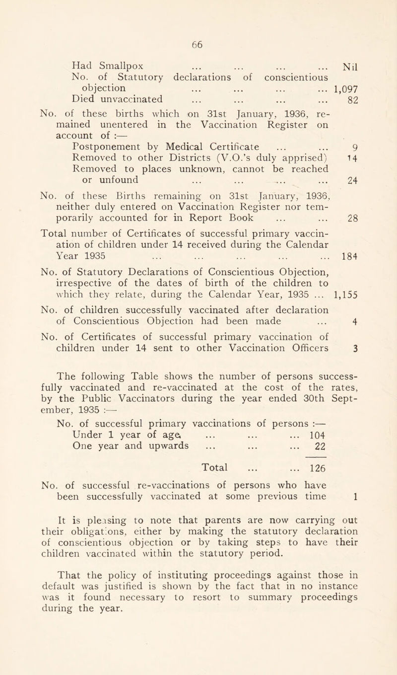 Had Smallpox ... ... ... ... Nil No. of Statutory declarations of conscientious objection ... ... ... ... 1,097 Died unvaccinated ... ... ... ... 82 No. of these births which on 31st January, 1936, re- mained unentered in the Vaccination Register on account of :— Postponement by Medical Certificate ... ... 9 Removed to other Districts (V.O.’s duly apprised) 14 Removed to places unknown, cannot be reached or unfound ... ... ... ... 24 No. of these Births remaining on 31st January, 1936, neither duly entered on Vaccination Register nor tem- porarily accounted for in Report Book ... ... 28 Total number of Certificates of successful primary vaccin- ation of children under 14 received during the Calendar Year 1935 ... ... ... ... ... 184 No. of Statutory Declarations of Conscientious Objection, irrespective of the dates of birth of the children to which they relate, during the Calendar Year, 1935 ... 1,155 No. of children successfully vaccinated after declaration of Conscientious Objection had been made ... 4 No. of Certificates of successful primary vaccination of children under 14 sent to other Vaccination Officers 3 The following Table shows the number of persons success- fully vaccinated and re-vaccinated at the cost of the rates, by the Public Vaccinators during the year ended 30th Sept- ember, 1935 No. of successful primary vaccinations of persons :— Under 1 year of age. ... ... ... 104 One year and upwards ... ... ... 22 Total ... ... 126 No. of successful re-vaccinations of persons who have been successfully vaccinated at some previous time 1 It is pleasing to note that parents are now carrying out their obligations, either by making the statutory declaration of conscientious objection or by taking steps to have their children vaccinated within the statutory period. That the policy of instituting proceedings against those in default was justified is shown by the fact that in no instance was it found necessary to resort to summary proceedings during the year.