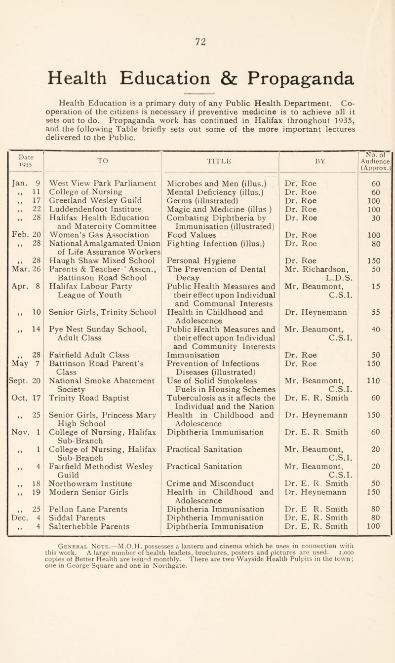 Health Education & Propaganda Health Education is a primary duty of any Public Health Department. Co- operation of the citizens is necessary if preventive medicine is to achieve all it sets out to do. Propaganda work has continued in Halifax throughout 1935, and the following Table briefly sets out some of the more important lectures delivered to the Public. Date TO No. of TITLE BY Audience *935 (Approx.) Jan. 9 West View Park Parliament Microbes and Men (illus.) Dr. Roe 60 „ 11 College of Nursing Mental Deficiency (illus.) Dr. Roe 60 17 Greetland Wesley Guild Germs (illustrated) Dr. Roe 100 ,, 22 Luddendenfoot Institute Magic and Medicine (illus ) Dr. Roe 100 28 Halifax Health Education Combating Diphtheria by Dr. Roe 30 and Maternity Committee Immunisation (illustrated) Feb. 20 Women’s Gas Association Fcod Values Dr. Roe 100 „ 28 National Amalgamated Union Fighting Infection (illus.) Dr. Roe 80 of Life Assurance Workers „ 28 Haugh Shaw Mixed School Personal Hygiene Dr. Roe 150 Mar. 26 Parents & Teacher-’ Asscn., The Prevention of Dental Mr. Richardson, 50 Battinson Road School Decay L.D.S. Apr. 8 Halifax Labour Party Public Health Measures and Mr. Beaumont, 15 League of Youth their effect upon Individual and Communal Interests C.S.I. ,, 10 Senior Girls, Trinity School Health in Childhood and Dr. Heynemann 55 Adolescence 14 Pye Nest Sunday School, Public Health Measures and Mr. Beaumont, 40 Adult Class their effect upon Individual and Community Interests C.S.I. ,, 28 Fairfield Adult Class Immunisation Dr. Roe 50 May 7 Battinson Road Parent’s Prevention of Infectious Dr. Roe 150 Class Diseases (illustrated) Sept. 20 National Smoke Abatement Use of Solid Smokeless Mr. Beaumont, 110 Society Fuels in Housing Schemes C.S.I. Oct. 17 Trinity Road Baptist Tuberculosis as it affects the Dr. E. R. Smith 60 Individual and the Nation 25 Senior Girls, Princess Mary Health in Childhood and Dr. Heynemann 150 High School Adolescence Nov. 1 College of Nursing, Halifax Diphtheria Immunisation Dr. E. R, Smith 60 Sub-Branch ,, 1 College of Nursing, Halifax Practical Sanitation Mr. Beaumont, 20 Sub-Branch C.S.I. ,, 4 Fairfield Methodist Wesley Practical Sanitation Mr. Beaumont, 20 Guild C.S.I. ,, 18 Northowram Institute Crime and Misconduct Dr. E. R, Smith 50 ,, 19 Modern Senior Girls Health in Childhood and Dr. Heynemann 150 Adolescence ,, 25 Pellon Lane Parents Diphtheria Immunisation Dr. E R. Smith 80 Dec. 4 Siddal Parents Diphtheria Immunisation Dr. E. R. Smith 80 .. 4 Salterhebble Parents Diphtheria Immunisation Dr. E. R. Smith 100 General Note.—M.O.H. possesses a lantern and cinema which he uses in connection with this work. A large number of health leaflets, brochures, posters and pictures are used. 1,000 copies ot Better Health are issued monthly. There are two Wayside Health Pulpits in the town ; one in George Square and one in Northgate.