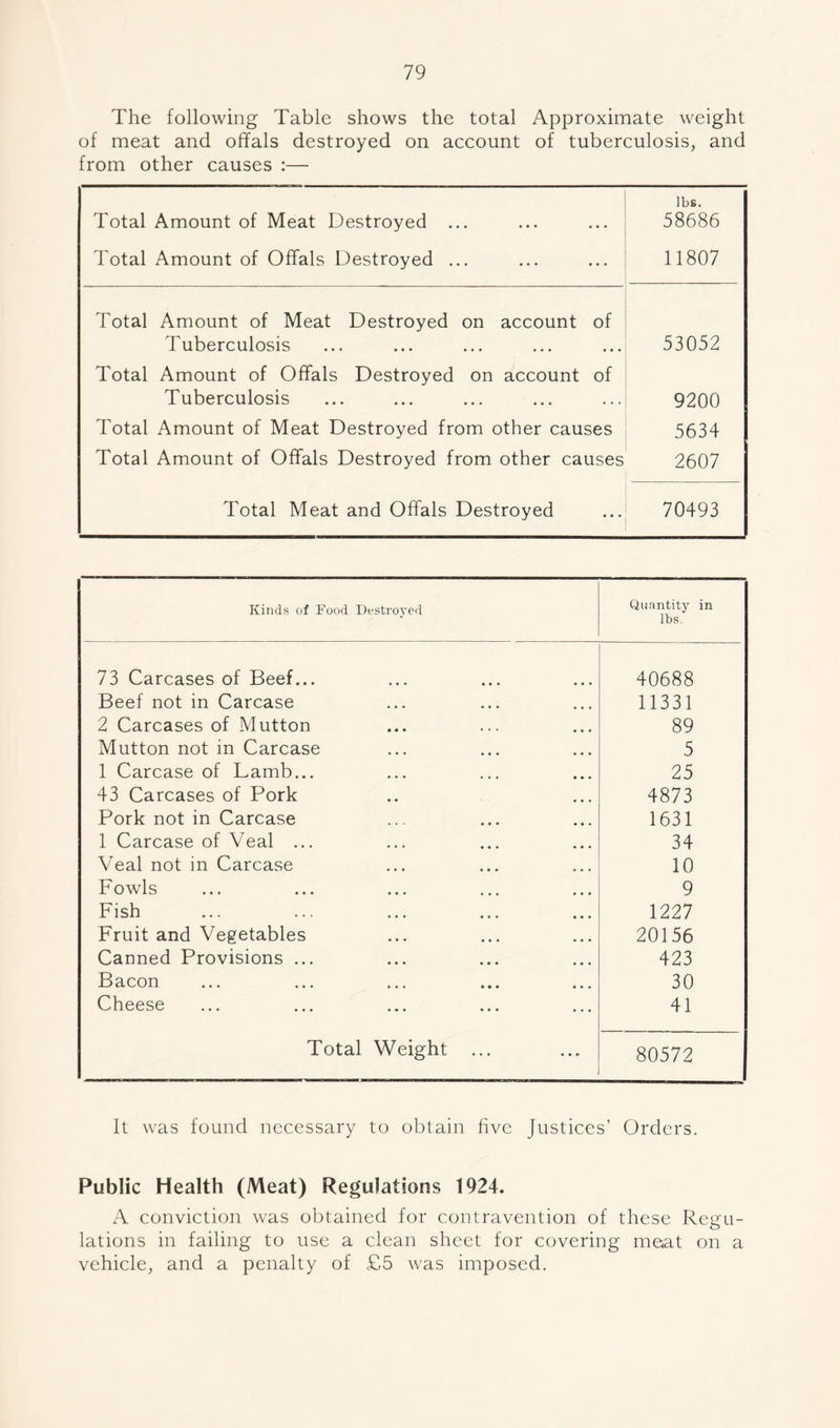 The following Table shows the total Approximate weight of meat and offals destroyed on account of tuberculosis, and from other causes :— Total Amount of Meat Destroyed ... lbs. 58686 Total Amount of Offals Destroyed ... 11807 Total Amount of Meat Destroyed on account of Tuberculosis 53052 Total Amount of Offals Destroyed on account of Tuberculosis 9200 Total Amount of Meat Destroyed from other causes 5634 Total Amount of Offals Destroyed from other causes 2607 Total Meat and Offals Destroyed 70493 ; Kinds of Food Destroyed Quantity in lbs. 73 Carcases of Beef... 40688 Beef not in Carcase 11331 2 Carcases of Mutton 89 Mutton not in Carcase 5 1 Carcase of Lamb... 25 43 Carcases of Pork 4873 Pork not in Carcase 1631 1 Carcase of Veal ... 34 Veal not in Carcase 10 Fowls 9 Fish 1227 Fruit and Vegetables 20156 Canned Provisions ... 423 Bacon 30 Cheese 41 Total Weight ... 80572 It was found necessary to obtain five Justices’ Orders. Public Health (Meat) Regulations 1924. A conviction was obtained for contravention of these Rena- O lations in failing to use a clean sheet for covering meat on a vehicle, and a penalty of £5 was imposed.