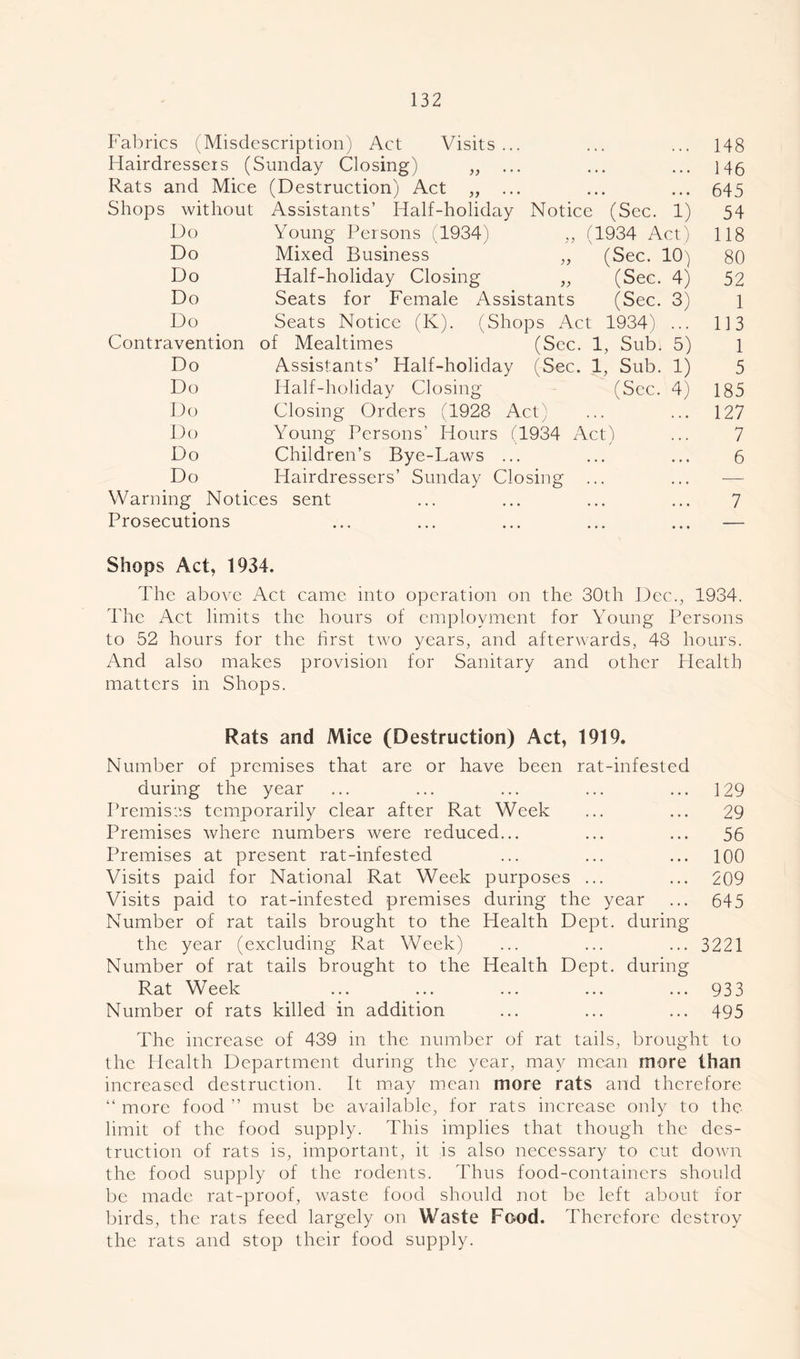 Fabrics (Misdescription) Act Visits... 148 Hairdressers (Sunday Closing) „ • • • , , , 146 Rats and Mice (Destruction) Act „ ... • • • • • • 645 Shops without Assistants’ Half-holiday Notice (Sec. 1) 54 Do Young Persons (1934) ,, (1934 Act) 118 Do Mixed Business „ (Sec. 10) 80 Do Half-holiday Closing „ (Sec. 4) 52 Do Seats for Female Assistants (Sec. 3) 1 Do Seats Notice (K). (Shops Act 1934) ... 113 Contravention of Mealtimes (Sec. 1, Sub. 5) 1 Do Assistants’ Half-holiday (Sec. 1, Sub. 1) 5 Do Half-holiday Closing (Sec. 4) 185 Do Closing Orders (1928 Act) ... • • • 127 Do Young Persons’ Hours (1934 Act') 7 Do Children’s Bye-Laws ... ... • i • 6 Do Hairdressers’ Sunday Closing ... ... — Warning Notices sent Prosecutions 7 Shops Act, 1934. The above Act came into operation on the 30th Dec., 1934. The Act limits the hours of employment for Young Persons to 52 hours for the first two years, and afterwards, 43 hours. And also makes provision for Sanitary and other Health matters in Shops. Rats and Mice (Destruction) Act, 1919. Number of premises that are or have been rat-infested during the year ... ... ... ... ... 129 Premises temporarily clear after Rat Week ... ... 29 Premises where numbers were reduced... ... ... 56 Premises at present rat-infested ... ... ... 100 Visits paid for National Rat Week purposes ... ... 209 Visits paid to rat-infested premises during the year ... 645 Number of rat tails brought to the Health Dept, during the year (excluding Rat Week) ... ... ...3221 Number of rat tails brought to the Health Dept, during Rat Week ... ... ... ... ... 933 Number of rats killed in addition ... ... ... 495 The increase of 439 in the number of rat tails, brought to the Health Department during the year, may mean more than increased destruction. It may mean more rats and therefore “ more food ” must be available, for rats increase only to the limit of the food supply. This implies that though the des- truction of rats is, important, it is also necessary to cut down the food supply of the rodents. Thus food-containers should be made rat-proof, waste food should not be left about for birds, the rats feed largely on Waste Food. Therefore destroy the rats and stop their food supply.