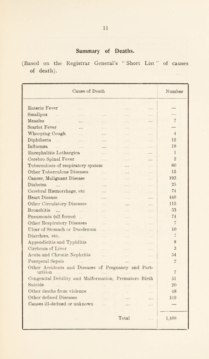 Summary of Deaths. (Based on the Registrar General’s “ Short List ” of causes of death). Cause of Death Number | Enteric Fever _ Smallpox -— Measles 7 Scarlet Fever — Whooping Cough 4 Diphtheria .. 12 Influenza 18 Encephalitis Lethargica 1 Cerebro Spinal Fever 2 Tuberculosis of respiratory system 60 Other Tuberculous Diseases 15 Cancer, Malignant Disease 193 Diabetes 25 Cerebral Haemorrhage, etc. 74 Heart Disease 448 Other Circulatory Diseases 115 Bronchitis 33 Pneumonia (all forms) ... 74 Other Respiratory Diseases 7 Ulcer of Stomach or Duodenum 10 Diarrhoea, etc. 7 Appendicitis and Typhlitis 9 Cirrhosis of Liver 3 Acute and Chronic Nephritis 54 Puerperal Sepsis 2 Other Accidents and Diseases of Pregnancy and Part- urition ... 7 Congenital Debility and Malformation, Premature Birth 51 Suicide 20 Other deaths from violence 48 Other defined Diseases 189 Causes ill-deined or unknown — Total 1,488