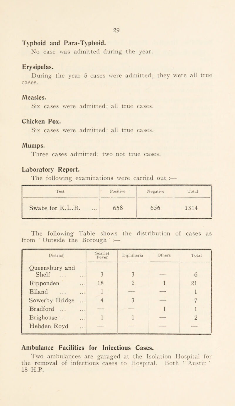 Typhoid and Para-Typhoid. No case was admitted during the year. Erysipelas. During the year 5 cases were admitted; they were all true cases. Measles. Six cases were admitted; all true cases. Chicken Pox. Six cases were admitted: all true cases. Mumps. Three cases admitted; two not true cases. Laboratory Report. The following examinations were carried out :— Test Positive Negative Total Swabs for K.L.B. 658 656 1314 The following Table shows the distribution of cases as from ‘ Outside the Borough ’ :— District Scarlet Fever Diphtheria Others Total Queensbury and Shelf 3 3 6 Ripponden 18 2 1 21 Elland 1 — — 1 Sowerby Bridge ... 4 3 — 7 Bradford ... — — 1 1 Brighouse 1 1 — 2 Hebden Royd — — — — Ambulance Facilities for Infectious Cases. Two ambulances are garaged at the Isoiation Hospital for the removal of infectious cases to Hospital. Both “ Austin ” 18 H.P.