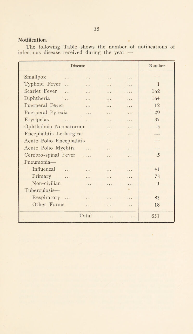 Notification. The following Table shows the number of notifications of infectious disease received during the year :— Disease Number Smallpox — Typhoid Fever ... 1 Scarlet Fever 162 Diphtheria 164 Puerperal Fever 12 Puerperal Pyrexia 29 Erysipelas 37 Ophthalmia Neonatorum 5 Encephalitis Lethargica — Acute Polio Encephalitis —_ Acute Polio Myelitis — Cerebro-spinal Fever 5 Pneumonia— Influenzal 41 Primary 73 Non-civilian 1 Tuberculosis— Respiratory ... 83 Other Forms 18 Total 631