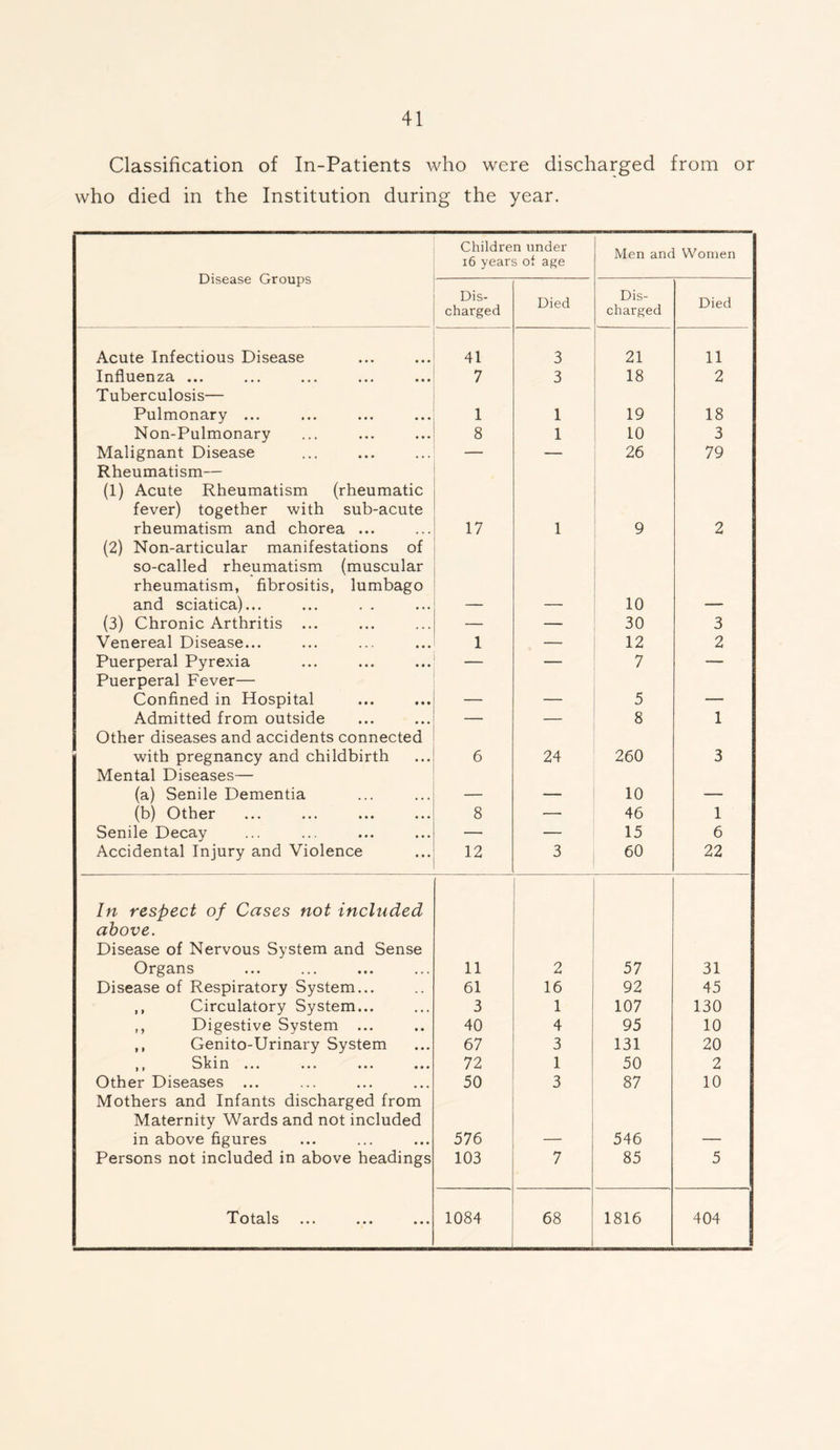 Classification of In-Patients who were discharged from or who died in the Institution during the year. Disease Groups Children under 16 years of age Men and Women Dis- charged Died Dis- charged Died Acute Infectious Disease 41 3 21 11 Influenza ... 7 3 18 2 Tuberculosis— Pulmonary ... 1 1 19 18 Non-Pulmonary 8 1 10 3 Malignant Disease — — 26 79 Rheumatism— (1) Acute Rheumatism (rheumatic fever) together with sub-acute rheumatism and chorea ... 17 1 9 2 (2) Non-articular manifestations of so-called rheumatism (muscular rheumatism, fibrositis, lumbago and sciatica)... ... . . — — 10 — (3) Chronic Arthritis ... — — 30 3 Venereal Disease... 1 — 12 2 Puerperal Pyrexia — — 7 — Puerperal Fever— Confined in Hospital — — 5 — Admitted from outside — — 8 1 Other diseases and accidents connected with pregnancy and childbirth 6 24 260 3 Mental Diseases— (a) Senile Dementia — — 10 — (b) Other 8 — 46 1 Senile Decay — — 15 6 Accidental Injury and Violence 12 3 60 22 In respect of Cases not included above. Disease of Nervous System and Sense Organs 11 2 57 31 Disease of Respiratory System... 61 16 92 45 ,, Circulatory System... 3 1 107 130 ,, Digestive System ... 40 4 95 10 ,, Genito-Urinary System 67 3 131 20 ,, Skin ••• ••• ••• 72 1 50 2 Other Diseases ... 50 3 87 10 Mothers and Infants discharged from Maternity Wards and not included in above figures 576 — 546 — Persons not included in above headings 103 7 85 5 Totals 1084 68 1816 404