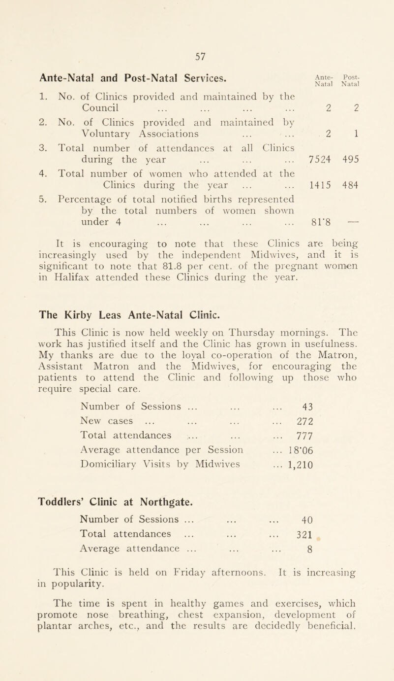 Ante-Natal and Post-Natal Services. Ante- Natal Post- Natal 1. No. of Clinics provided and maintained by the Council 2 2 2. No. of Clinics provided and maintained by Voluntary Associations 2 1 3. Total number of attendances at all Clinics during the year 7524 495 4. Total number of women who attended at the Clinics during the year 1415 484 5. Percentage of total notified births represented by the total numbers of women shown under 4 81*8 It is encouraging to note that these Clinics are being increasingly used by the independent Midwives, and it is significant to note that 81.8 per cent, of the pregnant women in Halifax attended these Clinics during the year. The Kirby Leas Ante-Natal Clinic. This Clinic is now held weekly on Thursday mornings. The work has justified itself and the Clinic has grown in usefulness. My thanks are due to the loyal co-operation of the Matron, Assistant Matron and the Midwives, for encouraging the patients to attend the Clinic and following up those who require special care. Number of Sessions ... 43 New cases ... 272 Total attendances ... 777 Average attendance per Session ... 18*06 Domiciliary Visits by Midwives ... 1,210 Toddlers’ Clinic at Northgate. Number of Sessions ... 40 Total attendances 321 Average attendance ... 8 This Clinic is held on Friday afternoons. It is increasing in popularity. The time is spent in healthy games and exercises, which promote nose breathing, chest expansion, development of plantar arches, etc., and the results are decidedly beneficial.