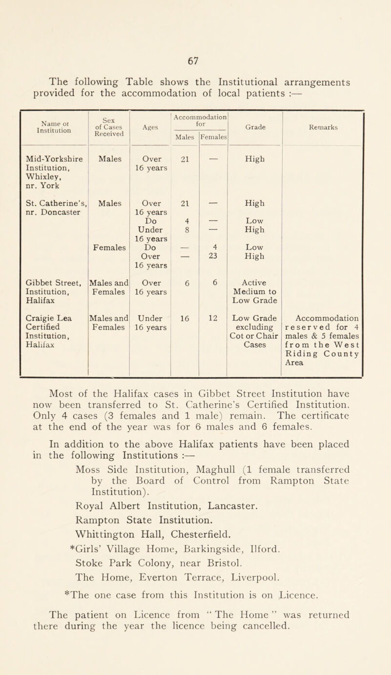 The following Table shows the Institutional arrangements provided for the accommodation of local patients :— Sex of Cases Accommodation Name oi Institution Ages for Grade Remarks Received Males Females Mid-Yorkshire Males Over 21 High Institution, Whixley, nr. York 16 years St. Catherine’s, Males Over 21 — High nr. Doncaster 16 years Do 4 — Low Under 16 years 8 ”~“ High Females Do — 4 Low Over 16 years 23 High Gibbet Street, Males and Over 6 6 Active Institution, Females 16 years Medium to Halifax Low Grade Craigie Lea Males and Under 16 12 Low Grade Accommodation Certified Females 16 years excluding reserved for 4 Institution, Cot or Chair males & 5 females Halifax Cases from the West Riding County Area Most of the Halifax cases in Gibbet Street Institution have now been transferred to St. Catherine’s Certified Institution. Only 4 cases (3 females and 1 male) remain. The certificate at the end of the year was for 6 males and 6 females. In addition to the above Halifax patients have been placed in the following Institutions :— Moss Side Institution, Maghull (1 female transferred by the Board of Control from Rampton State Institution). Royal Albert Institution, Lancaster. Rampton State Institution. Whittington Hall, Chesterfield. *Girls’ Village Home, Barkingside, Ilford. Stoke Park Colony, near Bristol. The Home, Everton Terrace, Liverpool. *The one case from this Institution is on .Licence. The patient on Licence from “ The Home ” was returned there during the year the licence being cancelled.