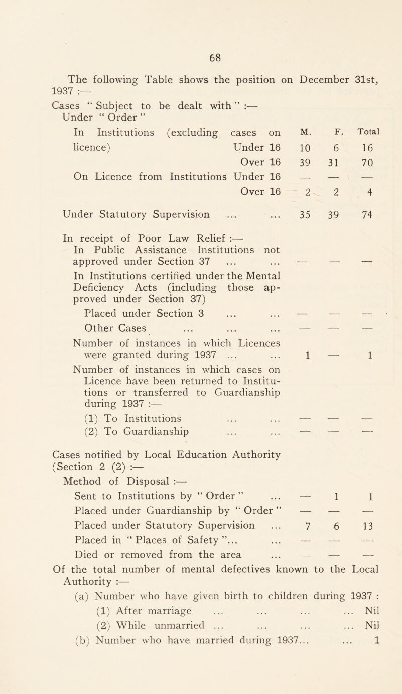 The following Table shows the position on December 31st, 1937 :— Cases “ Subject to be dealt with ” :— Under “ Order ” In Institutions (excluding cases on M. F. Total licence) Under 16 10 6 16 Over 16 39 31 70 On Licence from Institutions Under 16 — — — Over 16 2 2 4 Under Statutory Supervision • • • 35 39 74 In receipt of Poor Law Relief :— In Public Assistance Institutions not approved under Section 37 ... ... — — — In Institutions certified under the Mental Deficiency Acts (including those ap- proved under Section 37) Placed under Section 3 ... ... — — — Other Cases ... ... ... — — — Number of instances in which Licences were granted during 1937 ... ... 1 — 1 Number of instances in which cases on Licence have been returned to Institu- tions or transferred to Guardianship during 1937 (1) To Institutions ... ... — — — (2) To Guardianship ... ... — — — Cases notified by Local Education Authority (Section 2 (2) :— Method of Disposal :— Sent to Institutions by “Order” ... — 1 1 Placed under Guardianship by “ Order ” — — — Placed under Statutory Supervision ... 7 6 13 Placed in “Places of Safety”... ... — — Died or removed from the area ... — — — Of the total number of mental defectives known to the Local Authority :— (a) Number who have given birth to children during 1937 : (1) After marriage ... ... ... ... Nil (2) While unmarried ... ... ... ... Nij (b) Number who have married during 1937... ... 1