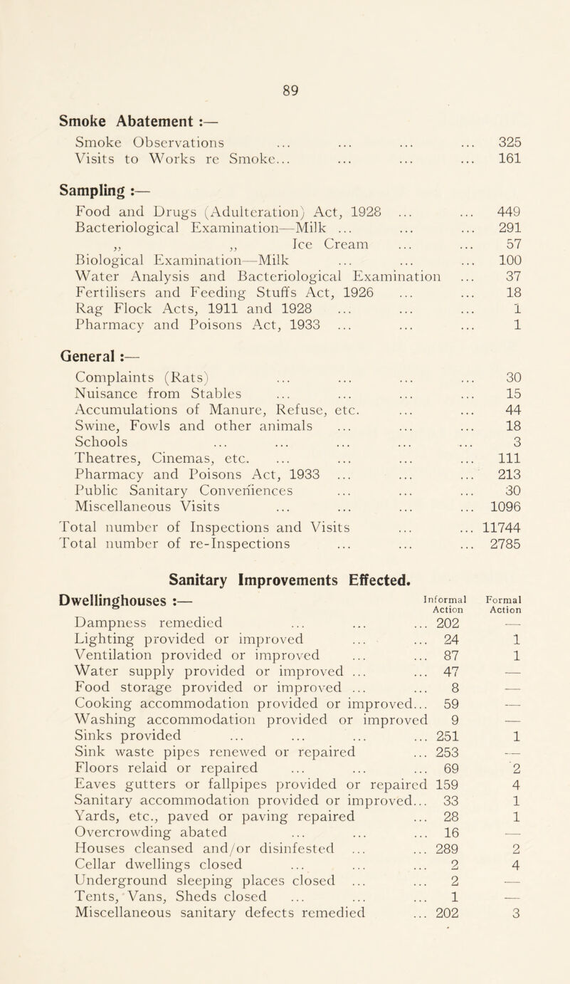 Smoke Abatement :— Smoke Observations ... ... ... ... 325 Visits to Works re Smoke... ... ... ... 161 Sampling :— Food and Drugs (Adulteration) Act, 1928 ... ... 449 Bacteriological Examination—Milk ... ... ... 291 „ ,, Ice Cream ... ... 57 Biological Examination—Milk ... ... ... 100 Water Analysis and Bacteriological Examination ... 37 Fertilisers and Feeding Stuffs Act, 1926 ... ... 18 Rag Flock Acts, 1911 and 1928 ... ... ... 1 Pharmacy and Poisons Act, 1933 ... ... ... 1 General:— Complaints (Rats) ... ... ... ... 30 Nuisance from Stables ... ... ... ... 15 Accumulations of Manure, Refuse, etc. ... ... 44 Swine, Fowls and other animals ... ... ... 18 Schools ... ... ... ... ... 3 Theatres, Cinemas, etc. ... ... ... ... Ill Pharmacy and Poisons Act, 1933 ... ... ... 213 Public Sanitary Conveniences ... ... ... 30 Miscellaneous Visits ... ... ... ... 1096 Total number of Inspections and Visits ... ... 11744 Total number of re-inspections ... ... ... 2785 Sanitary Improvements Effected. Dwellinghouses :— Informal Action Formal Action Dampness remedied • • • • 202 — Lighting provided or improved ... 24 1 Ventilation provided or improved 87 1 Water supply provided or improved .. . . . 47 — Food storage provided or improved .. . . . 8 — Cooking accommodation provided or im proved... 59 — Washing accommodation provided or improved 9 — Sinks provided . ... 251 1 Sink waste pipes renewed or repaired • • • 253 — Floors relaid or repaired . ... 69 '2 Eaves gutters or fallpipes provided or repaired 159 4 Sanitary accommodation provided or im proved... 33 1 Yards, etc., paved or paving repaired . . • 28 1 Overcrowding abated • . . 16 — Houses cleansed and/or disinfested 289 2 Cellar dwellings closed ... 2 4 Underground sleeping places closed • . • 2 •— Tents, Vans, Sheds closed ... 1 — Miscellaneous sanitary defects remedied 202 3