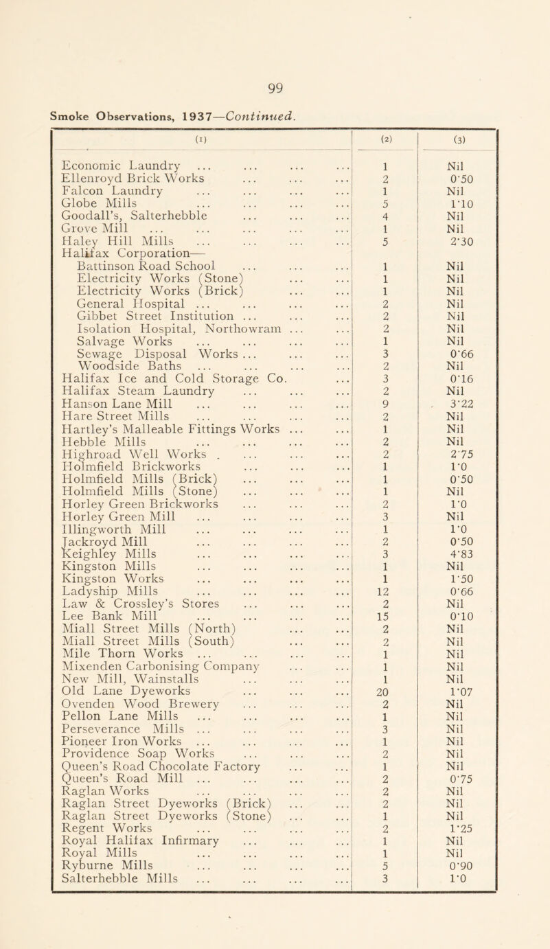 Smoke Observations, 1937—Continued. (I) (2) (3) Economic Laundry 1 Nil Ellenroyd Brick Works 2 0'50 Falcon Laundry 1 Nil Globe Mills 5 no Goodall’s, Salterhebble 4 Nil Grove Mill 1 Nil Haley Hill Mills Halifax Corporation— 5 2’30 Battinson Road School 1 Nil Electricity Works (Stone) 1 Nil Electricity Works (Brick) 1 Nil General Hospital ... 2 Nil Gibbet Street Institution ... 2 Nil Isolation Hospital, Northowram ... 2 Nil Salvage Works 1 Nil Sewage Disposal Works... 3 0'66 Woodside Baths 2 Nil Halifax Ice and Cold Storage Co. 3 0T6 Halifax Steam Laundry 2 Nil LI anson Lane Mill 9 .. 3'22 Hare Street Mills 2 Nil Hartley’s Malleable Fittings Works ... 1 Nil Hebble Mills 2 Nil Highroad Well Works . 2 275 Holmfield Brickworks 1 DO Llolmfield Mills (Brick) 1 070 Holmfield Mills (Stone) 1 Nil Horley Green Brickworks 2 TO Horley Green Mill 3 Nil Illingworth Mill 1 1*0 Jackroyd Mill 2 0'50 Keighley Mills 3 4’83 Kingston Mills 1 Nil Kingston Works 1 1*50 Ladyship Mills 12 0-66 Law & Crossley’s Stores 2 Nil Lee Bank Mill 15 070 Miall Street Mills (North) 2 Nil Miall Street Mills (South) 2 Nil Mile Thorn Works 1 Nil Mixenden Carbonising Company 1 Nil New Mill, Wainstalls 1 Nil Old Lane Dyeworks 20 F07 Ovenden Wood Brewery 2 Nil Pellon Lane Mills 1 Nil Perseverance Mills ... 3 Nil Pioneer Iron Works 1 Nil Providence Soap Works 2 Nil Queen’s Road Chocolate Factory 1 Nil Queen’s Road Mill 2 075 Raglan Works 2 Nil Raglan Street Dyeworks (Brick) 2 Nil Raglan Street Dyeworks (Stone) 1 Nil Regent Works 2 T25 Royal Llalifax Infirmary 1 Nil Royal Mills 1 Nil Ryburne Mills 5 ODO Salterhebble Mills 3 TO