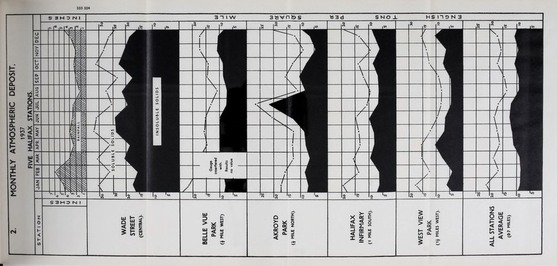 MONTHLY ATMOSPHERIC DEPOSIT, 1937 FIVE HALIFAX STATIONS. CN o fS u> o •v. • \ \ / J / • \ 1 \ • \ \ • l • / / \ f i \ • 1 1 • / [). • > f L 1 V • / •• \ 8 in 0 X g 1 g g I -I Q£ UJ < n: i i z : • v \ • \ \ • \ ■ \ 1 \ • • j /J 1 / J I « / a / \ \ • / _A £ LU l/> UJ ^ ft?.. In * O rt In 1 \ • \ \ • / / • \ \ a \ \ • / A / • / / • \ \ • \ \ • / / • \ \ • / / N 3 O ri U} ALL STATIONS AVERAGE (07 MILES)