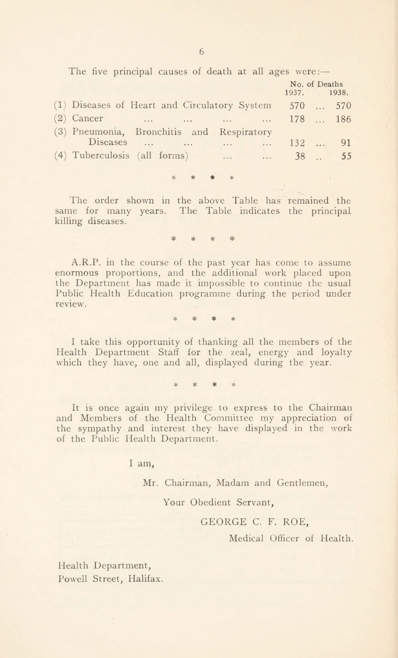 The five principal causes of death at all ages were:— No. of Deaths 1937. 1938. (1) Diseases of Heart and Circulatory System 570 ... 570 (2) Cancer • . . ... . . . ... 178 ... 186 (3) Pneumonia, Bronchitis and Respiratory Diseases . . . ... ... ... 132 ... 91 (4) Tuberculosis (all forms) 38 .. 55 * * * * The order shown in the above Table has remained the same for many years. The Table indicates the principal killing diseases. * * * * A.R.P. in the course of the past year has come to assume enormous proportions, and the additional work placed upon the Department has made it impossible to continue the usual Public Health Education programme during the period under review. * * * * I take this opportunity of thanking all the members of the Health Department Staff for the zeal, energy and loyalty which they have, one and all, displayed during the year. * ^ * It is once again my privilege to express to the Chairman and Members of the Health Committee my appreciation of the sympathy and interest they have displayed in the work of the Public Health Department. I am, Mr. Chairman, Madam and Gentlemen, Your Obedient Servant, GEORGE C. F. ROE, Medical Officer of Health. Health Department, Powell Street, Halifax.