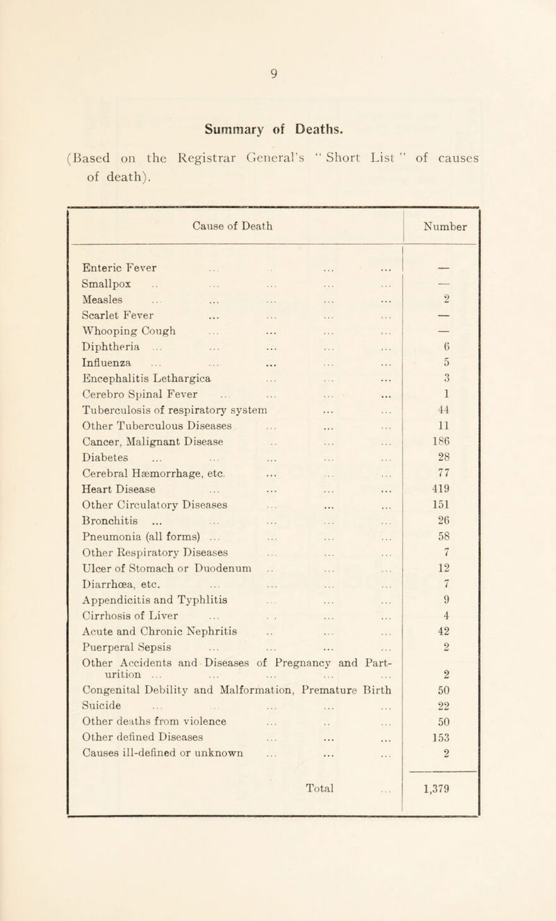 Summary of Deaths. (Based on the Registrar General’s “ Short List ” of causes of death). Cause of Death Number Enteric Fever Smallpox — Measles 2 Scarlet Fever — Whooping Cough — Diphtheria ... 6 Influenza 5 Encephalitis Lethargica 3 Cerebro Spinal Fever 1 Tuberculosis of respiratory system 44 Other Tuberculous Diseases 11 Cancer, Malignant Disease 186 Diabetes 28 Cerebral Hsemorrhage, etc. 77 Heart Disease 419 Other Circulatory Diseases 151 Bronchitis 26 Pneumonia (all forms) ... 58 Other Respiratory Diseases 7 Ulcer of Stomach or Duodenum 12 Diarrhoea, etc. 7 Appendicitis and Typhlitis 9 Cirrhosis of Liver 4 Acute and Chronic Nephritis 42 Puerperal Sepsis 2 Other Accidents and Diseases of Pregnancy and Part- urition ... 2 Congenital Debility and Malformation, Premature Birth 50 Suicide 22 Other deaths from violence 50 Other defined Diseases 153 Causes ill-defined or unknown 2 Total 1,379