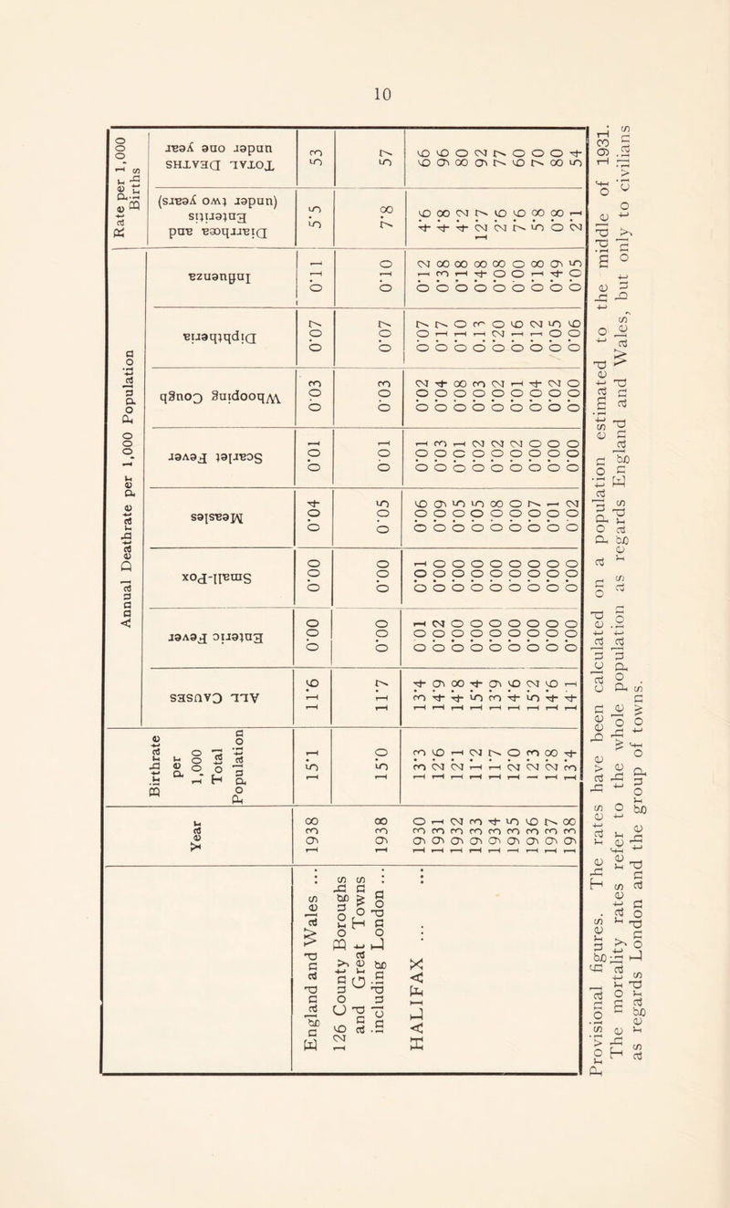 o o o |_c ^ T; *-• xeaA aao japan SHXvaa nvxox CO co 57 cOcOOCMt^OOOM- COOiOOOtNCOtNOOiO £ >-■ P-< 4) CQ (smaX omj japun) ■H spuajag CXJ COOOCMI^IOCOOOOOt—i PZ pa-B ,B90qjJVIQ lO Thh-h-bcMEbbb rH f-L o CM 00 OO 00 00 O 00 0s! CO Bzuanpai rH rH i—i co i—i M- O O 1—1 M O • ••••. • • • o 1 b ooooooooo t. NNOccOiOCMin CO ^uaq;qdia O o CD r—H r-H r-H CM <—■1 '—1 0> O1 • • • *••••• 0 b b OOOOOOOOO o -4-» ctf CO CO CMrt-OOcoCMi—IM-CMO 3 cl qSnon SuidooqM o o OOOOOOOOO • •«•••••• o b b ooooooooo Cu. o o rH rH H^HwecKMOOO o aaAa.q }ajJB0c; o • o ooooooooo u <u o b bbbbbbbbb CL CO ^DOMCUOOOON^N rt sajs^a;^ O o OOOOOOOOO Ut b o bbbbbbbbb f-M -H TO 0) Q o o r-iOOOOOOOO xoj-nBms o o ooooooooo b b bbbbbbbbb a a <3 o o r-.CMOOOOOOO jaAaq ouainq o o • ooooooooo • •••••»• b o ooooooooo CO M-O^OOM-^COCMCOr-H shsqvo ny rH rH CO rt- Tj- co co M co M r-H rH rH rH rH rH rH rH rH rH rH .. c 2 2 2 n S rt -G rH o COCOHCMNOCOOOM- 2 it o w *5 £ o o 73 uo CO CO Cd CM H h IN (M (M co f CL - r~ 3 ■ tl rH H CL r-H rH rH rH rH rH rH rH —< rH rH CQ o W CL U 00 00 O—iCMcoM-uoc£)J>.00 rt CO CO cococococococococo 0) O o> 000000000 r rH r-H rH rH rH rH rH *—H rH rH rH cn <u £ G rt T3 G To G W cn ,G GC G O u O PQ G G O O CO CM cn : § G l-g H § - _1 03 V b£) G 'c 13 §.s x < M < ffi Provisional figures. The rates have been calculated on a population estimated to the middle of 1931. The mortality rates refer to the whole population as regards England and Wales, but only to civilians as regards London and the group of towns.