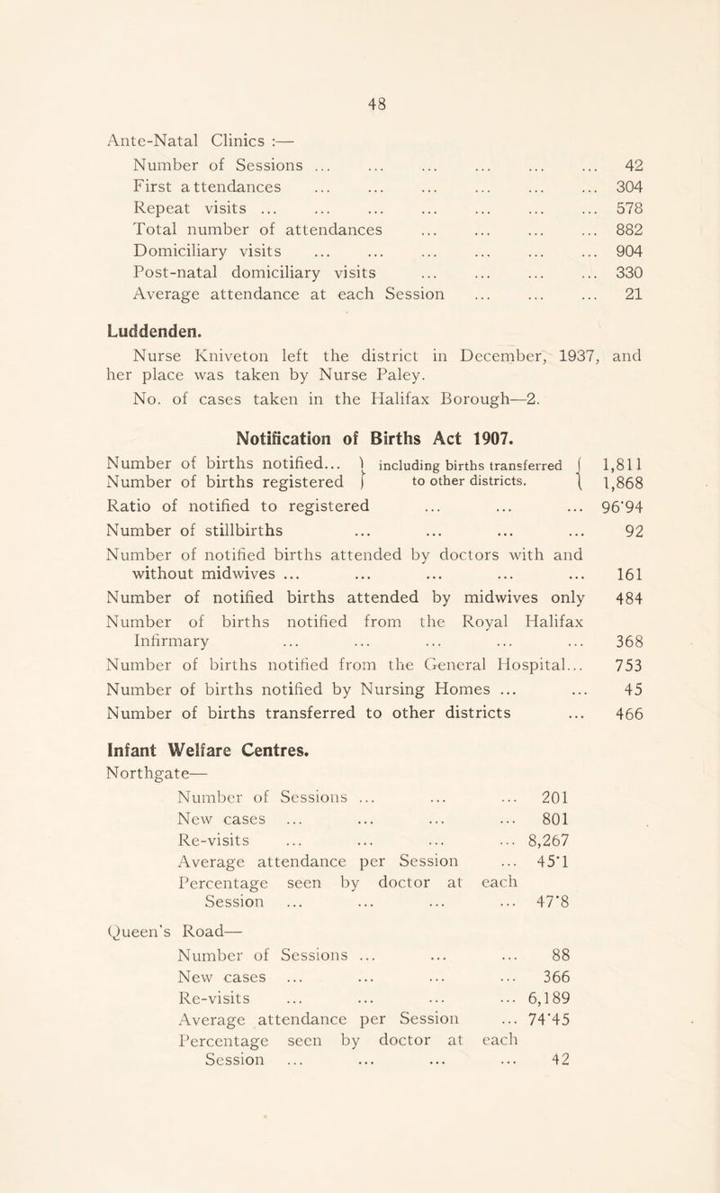 Ante-Natal Clinics :— Number of Sessions ... ... ... ... ... ... 42 First attendances ... ... ... ... ... ... 304 Repeat visits ... ... ... ... ... ... ... 578 Total number of attendances ... ... ... ... 882 Domiciliary visits ... ... ... ... ... ... 904 Post-natal domiciliary visits ... ... ... ... 330 Average attendance at each Session ... ... ... 21 Luddenden. Nurse Kniveton left the district in December, 1937, and her place was taken by Nurse Paley. No. of cases taken in the Halifax Borough—2. Notification of Births Act 1907. Number of births notified... j including births transferred ( 1,811 Number of births registered j to other districts. j 1,868 Ratio of notified to registered ... ... ... 96*94 Number of stillbirths ... ... ... ... 92 Number of notified births attended by doctors with and without midwives ... ... ... ... ... 161 Number of notified births attended by midwives only 484 Number of births notified from the Pmyal Halifax Infirmary ... ... ... ... ... 368 Number of births notified from the General Hospital... 753 Number of births notified by Nursing Homes ... ... 45 Number of births transferred to other districts ... 466 Infant Welfare Centres. Northgate— Number of Sessions ... ... ... 201 New cases ... ... ... ... 801 Re-visits ... ... ... ... 8,267 Average attendance per Session ... 45*1 Percentage seen by doctor at each Session ... ... ... ... 47*8 Queen’s Road— Number of Sessions ... ... ... 88 New cases ... ... ... ... 366 Re-visits ... ... ... ... 6,189 Average attendance per Session ... 74*45 Percentage seen by doctor at each Session ... ... ... ... 42