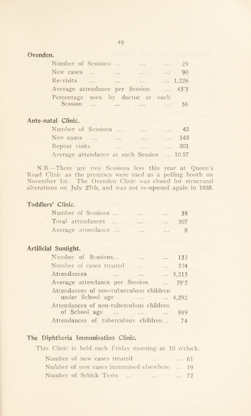 Ovenden. Number of Sessions ... ... ... 29 New cases ... ... ... ... 90 Re-visits ... ... ... ... 1,226 Average attendance per Session ... 45*3 Percentage seen by doctor at each Session ... ... ... ... 56 Ante-natal Clinic. Number of Sessions ... ... ... 42 New cases ... ... ... ... 143 Repeat visits ... ... ... 301 Average attendance at each Session ... 10.57 N.B.—There are two Sessions less this year at Queen’s Road Clinic as the premises were used as a polling booth on November 1st. The Ovenden Clinic was closed for structural alterations on July 27th, and was not re-opened again in 1938. Toddlers’ Clinic. Number of Sessions ... Total attendances Average attendance .. 38 307 8 Artificial Sunlight. Number of Sessions... ... ... 133 Number of cases treated ... ... 324 Attendances ... ... ... 5,215 Average attendance per Session ... 39’2 Attendances of non-tuberculous children under School age ... ... 4,292 Attendances of non-tuberculous children of School age ... ... ... 849 Attendances of tuberculous children... 74 The Diphtheria Immunisation Clinic. This Clinic is held each Friday morning at 10 o’clock. Number of new cases treated ... ... 61 Number of new cases immunised elsewhere ... 19 Number of Schick Tests ... ... ... 72