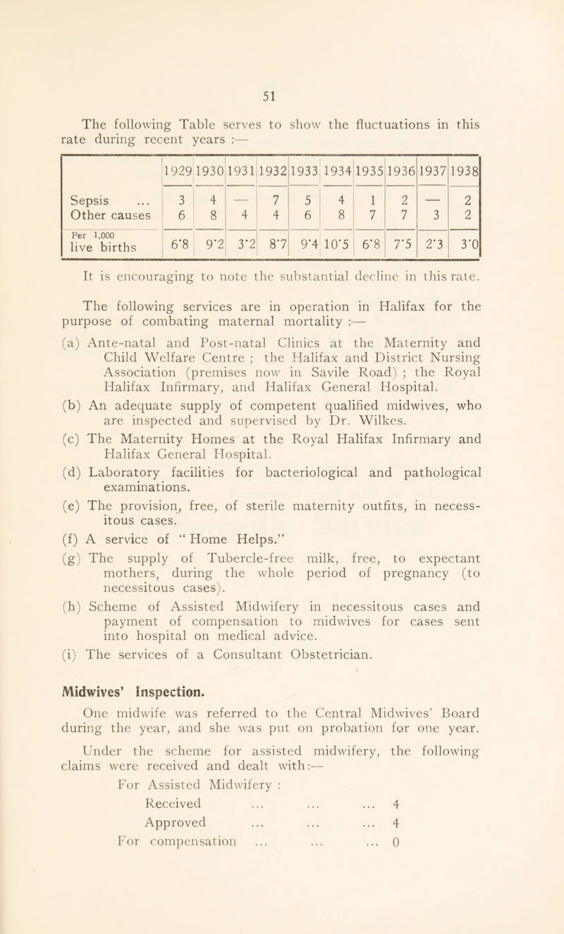 The following Table serves to show the fluctuations in this rate during recent years :— 1929 1930 1931 1932 1933 1934 1935 1936 1937 1938 Sepsis 3 4 — 7 5 4 1 2 — 2 Other causes 6 8 4 4 6 8 7 7 3 2 Per 1,000 live births 6*8 9*2 3*2 87 9*4 10*5 6*8 7*5 2*3 3*0 It is encouraging to note the substantial decline in this rate. The following services are in operation in Halifax for the purpose of combating maternal mortality :— (a) Ante-natal and Post-natal Clinics at the Maternity and Child Welfare Centre ; the Halifax and District Nursing Association (premises now in Savile Road) ; the Royal Halifax Infirmary, and Halifax General Hospital. (b) An adequate supply of competent qualified midwives, who are inspected and supervised by Dr. Wilkes. (c) The Maternity Homes at the Royal Halifax Infirmary and Halifax General Hospital. (d) Laboratory facilities for bacteriological and pathological examinations. (e) The provision, free, of sterile maternity outfits, in necess- itous cases. (f) A service of “ Home Helps.” (g) The supply of Tubercle-free milk, free, to expectant mothers, during the whole period of pregnancy (to necessitous cases). (h) Scheme of Assisted Midwifery in necessitous cases and payment of compensation to midwives for cases sent into hospital on medical advice. (i) The services of a Consultant Obstetrician. Midwives’ Inspection. One midwife was referred to the Central Midwives’ Board during the year, and she was put on probation for one year. Under the scheme for assisted midwifery, the following claims were received and dealt with:— For Assisted Midwifery : Received ... ... ... 4 Approved ... ... ... 4 For compensation ... ... ... 0