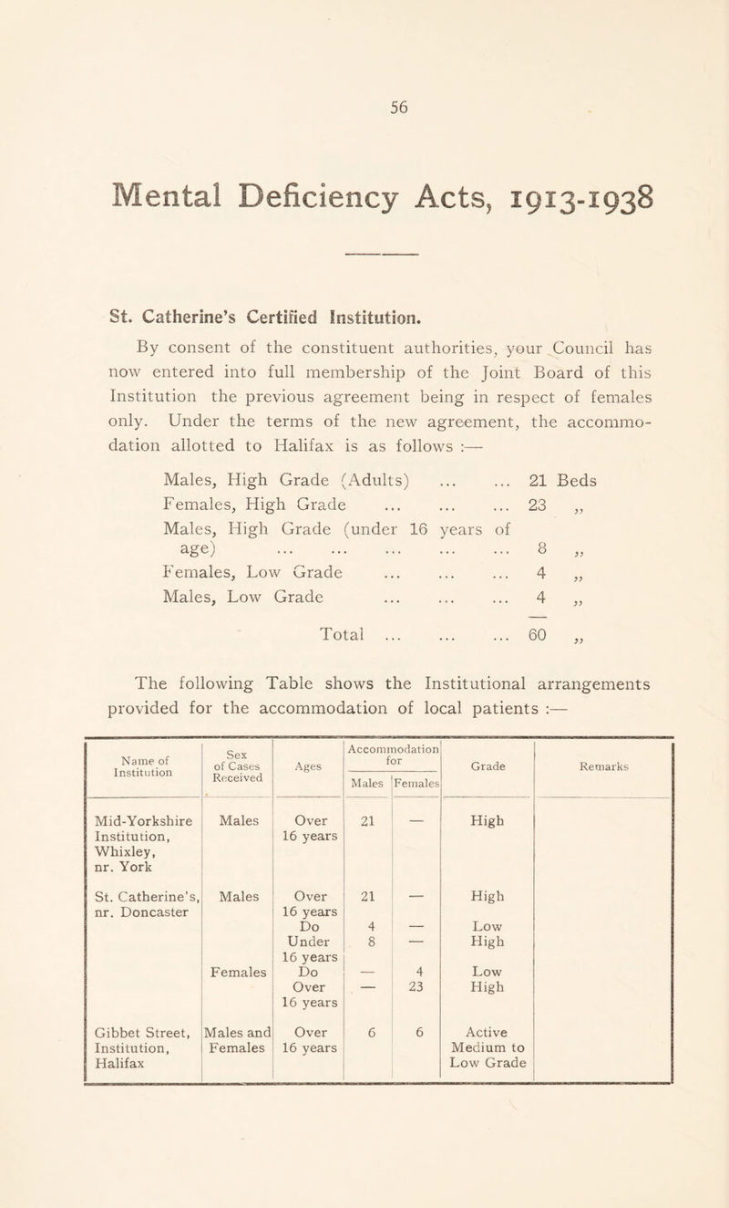 Mental Deficiency Acts, 1913-1938 St. Catherine’s Certified Institution. By consent of the constituent authorities, your Council has now entered into full membership of the Joint Board of this Institution the previous agreement being in respect of females only. Under the terms of the new agreement, the accommo- dation allotted to Halifax is as follows Males, High Grade (Adults) Females, High Grade Males, High Grade (under 16 years of age) Females, Low Grade Males, Low Grade Total 21 Beds 23 L’ 8 4 >> 4 60 The following Table shows the Institutional arrangements provided for the accommodation of local patients :— Sex of Cases Accommodation Name of Institution Ages for Grade Remarks Received Males Females Mid-Yorkshire Males Over 21 High Institution, Whixley, nr. York 16 years St. Catherine’s, Males Over 21 — High nr. Doncaster 16 years Do 4 — Low Under 16 years 8 ■ ' ’ High Females Do — 4 Low Over 16 years 23 High Gibbet Street, Males and Over 6 6 Active Institution, Females 16 years Medium to Halifax Low Grade