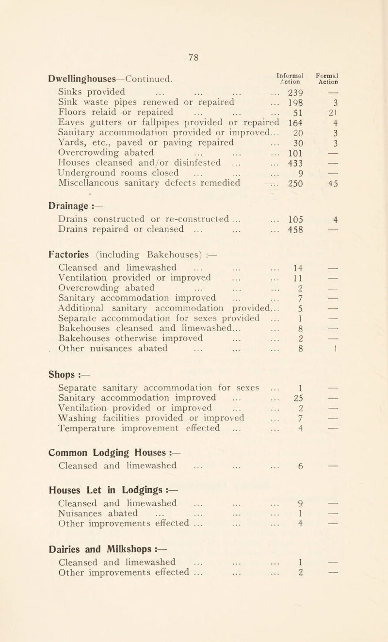 Dwellinghouses—Continued. acuSi Sinks provided ... ... ... ... 239 Sink waste pipes renewed or repaired ... 198 Floors relaid or repaired ... ... ... 51 Eaves gutters or fallpipes provided or repaired 164 Sanitary accommodation provided or improved... 20 Yards, etc., paved or paving repaired ... 30 Overcrowding abated ... ... ... 101 Houses cleansed and/or disinfested ... ... 433 Underground rooms closed ... ... ... 9 Miscellaneous sanitary defects remedied ... 250 Formal Action 3 21 4 3 3 45 Drainage :— Drains constructed or re-constructed ... ... 105 4 Drains repaired or cleansed ... ... ... 458 — Factories (including Bakehouses) Cleansed and limewashed Ventilation provided or improved Overcrowding abated Sanitary accommodation improved Additional sanitary accommodation provided Separate accommodation for sexes provided Bakehouses cleansed and limewashed... Bakehouses otherwise improved Other nuisances abated 14 11 2 7 5 1 8 2 8 Shops Separate sanitary accommodation for sexes ... 1 Sanitary accommodation improved ... ... 25 Ventilation provided or improved ... ... 2 Washing facilities provided or improved ... 7 Temperature improvement effected ... ... 4 Common Lodging Houses Cleansed and limewashed ... ... ... 6 Houses Let in Lodgings :— Cleansed and limewashed Nuisances abated Other improvements effected ... 9 1 4 Dairies and Milkshops :— Cleansed and limewashed ... ... ... 1 Other improvements effected ... ... ... 2