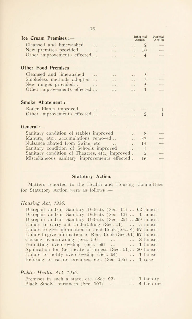 Ice Cream Premises :— Informal Action Formal Action Cleansed and limewashed 2 — New premises provided .. 10 — Other improvements effected ... 4 — Other Food Premises Cleansed and limewashed 5 — Smokeless methods adopted ... 2 — New ranges provided... 5 — Other improvements effected... 1 — Smoke Abatement :— Boiler Plants improved — 1 Other improvements effected... 2 1 General :— Sanitary condition of stables improved 8 — Manure, etc., accumulations removed... .. 37 — Nuisance abated from Swine, etc. .. 14 — Sanitary condition of Schools improved 1 — Sanitary condition of Theatres, etc., improved. 5 — Miscellaneous sanitary improvements effected. 16 — Statutory Action. Matters reported to the Health and Housing Committees for Statutory Action were as follows :— Housing Act, 1936. Disrepair and/or Sanitary Defects (Sec. 11) ... 62 houses Disrepair and/or Sanitary Defects (Sec. 12) ... 1 house Disrepair and/or Sanitary Defects (Sec. 25) ...299 houses Failure to carry out Undertaking (Sec. 11) ... 5 houses Failure to give information in Rent Rook (Sec. 4) 57 houses Failure to give information in Rent Book (Sec. 61) 97 houses Causing overcrowding (Sec. 59) ... ... 3 houses Permitting overcrowding (Sec. 59) ... ... 1 house Application for Certificate of fitness (Sec. 51)... 20 houses Failure to notify overcrowding (Sec.. 64) ... 1 house Refusing to vacate premises, etc. (Sec. 155) ... 1 case Public Health Act, 1936. Premises in such a state, etc. (Sec. 92) ... 1 factory Black Smoke nuisances (Sec. 103) ... ... 4 factories