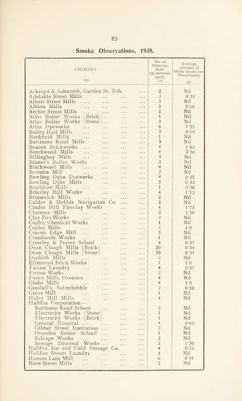 Smoke Observations, 1938. CHIMNEY (i) No. of Observa- tions (30 minutes each) (?) Average minutes of black smoke per Observation (3) Ackroyd & Ashworth, Garden St. Nth. 2 Nil Adelaide Street Mills 3 0‘33 Albert Street Mills 3 Nil Albion Mills 3 0-66 Archer Street Mills 2 Nil Atlas Boiler Works (Brick)... 1 Nil Atlas Boiler Works (Stone)... 3 Nil Atlas Dyeworks 6 1‘25 Bailey Hall Mills 3 016 Bankheld Mills 1 Nil Battinson Road Mills 3 Nil Beacon Brickworks 4 1 '62 Beechwood Mills 4 2'50 Billinghay Mills Sinner’s Boiler Works 3 Nil 2 Nil Blackwood Mills 4 Nil Bottoms Mill 2 Nil Bowling Dyke Dyeworks 4 0'25 Bowling Dyke Mills 3 0 33 Bradshaw Mills 1 0-50 Brierley Hill Works 4 1*12 Brunswick Mills 2 Nil Calder & Hebble Navigation Co. ... 2 Nil Cinder Hill Fireclay Works 4 L75 Clarence Mills 2 1'50 Clay Pits Works 2 Nil Copley Chemical Works 1 Nil Copley Mills 2 10 Craven Edge Mill 3 Nil Crosslands Works 1 Nil Crossley & Porter School 4 0-37 Dean Clough Mills (Brick) 29 0’34 Dean Clough Mills (Stone) 29 0'34 Dunkirk Mills 2 Nil Ellenroyd Brick Works 1 ro Falcon Laundry 4 0-87 Fenton Works 2 Nil Forest Mills, Ovenden 4 Nil Globe Mills 4 ro Goodall’s, Salterhebble 2 0-50 Grove Mill 1 Nil Haley Hill Mills 4 Nil Halifax Corporation— Battinson Road School 2 Nil Electricity Works (Stone) 1 Nil Electricity Works (Brick) 1 Nil General Hospital ... 4 0-62 Gibbet Street Institution ... 2 Nil Ovenden Senior School ... 1 Nil Salvage Works 2 Nil Sewage Disposal Works... 2 1*50 Halifax Ice and Cold Storage Co. 4 0'12 Halifax Steam Laundry 3 Nil FIanson Lane Mill 6 0-41 Hare Street Mills 2 Nil